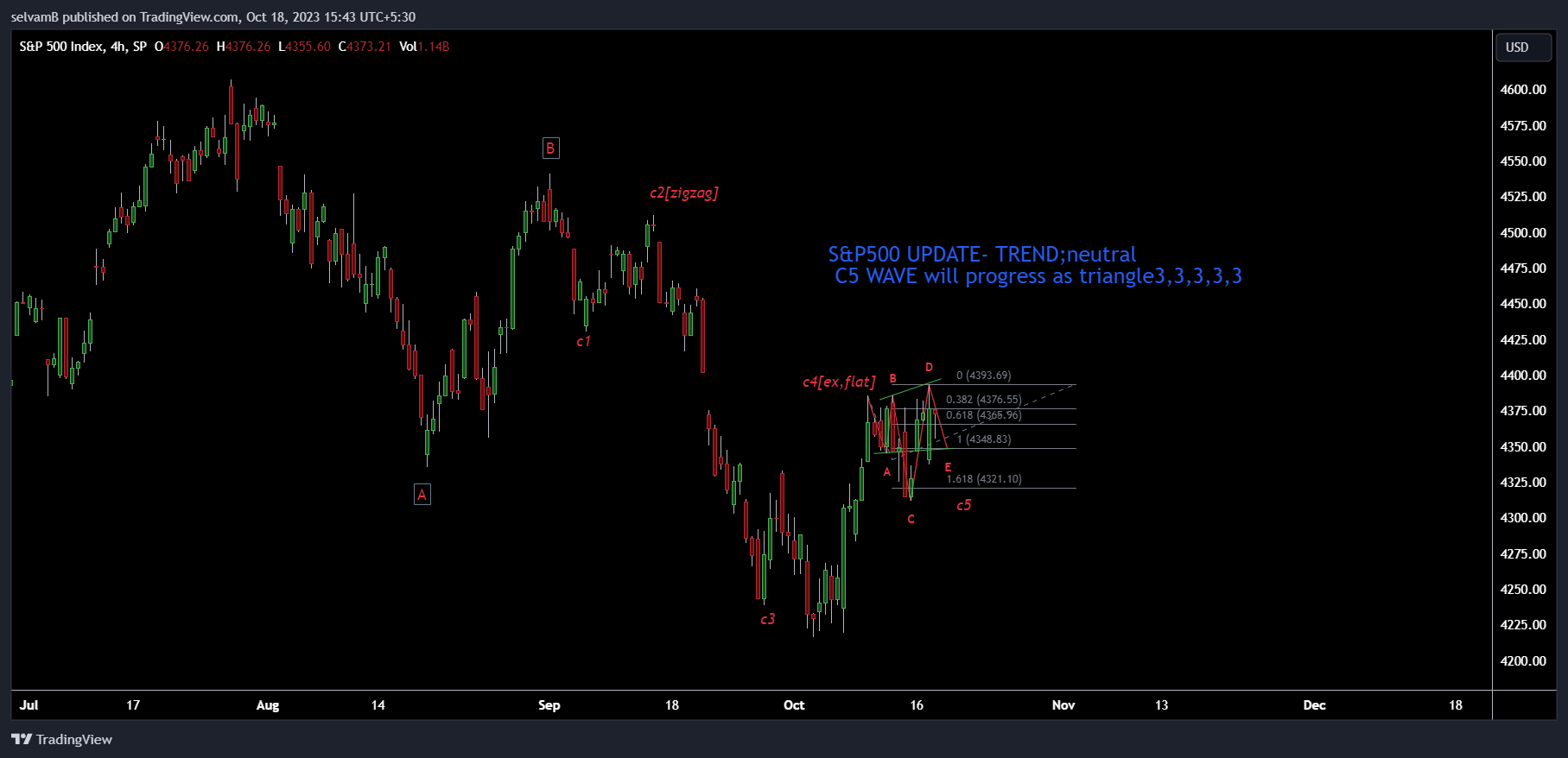 SP:SPX Chart Image by selvamB