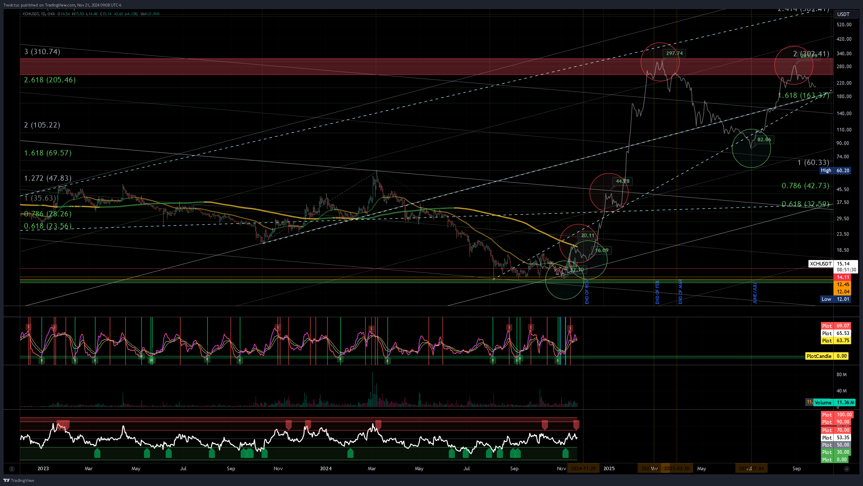 OKX:XCHUSDT Chart Image by Trevictus