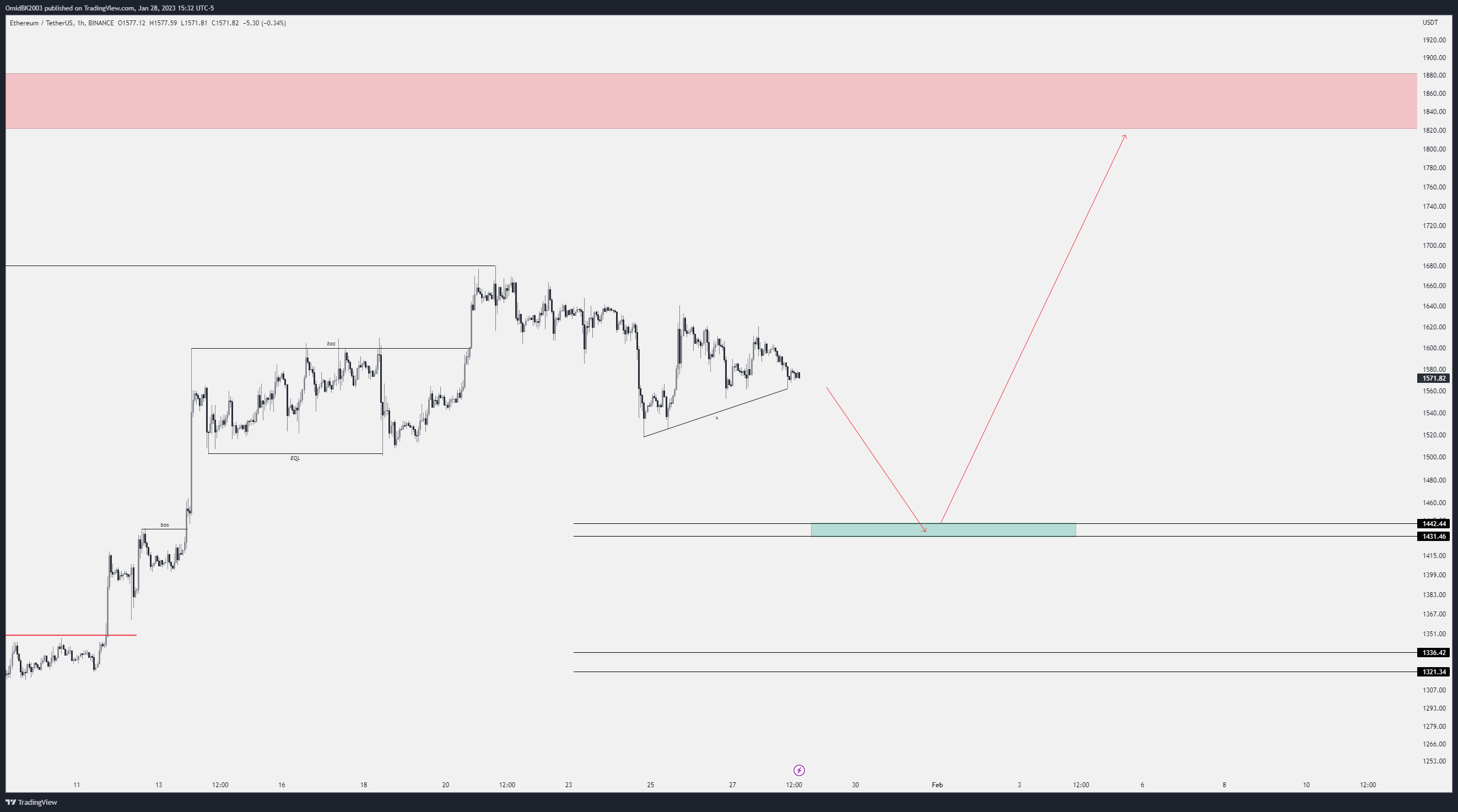 BINANCE:ETHUSDT Chart Image by OmidBK2003