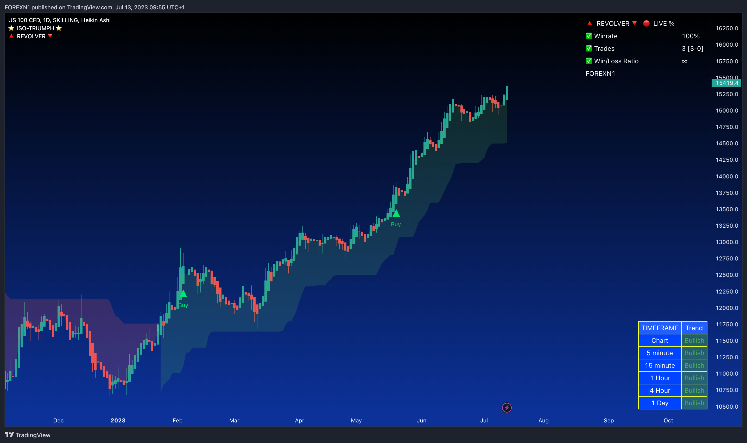 SKILLING:NASDAQ Chart Image by FOREXN1