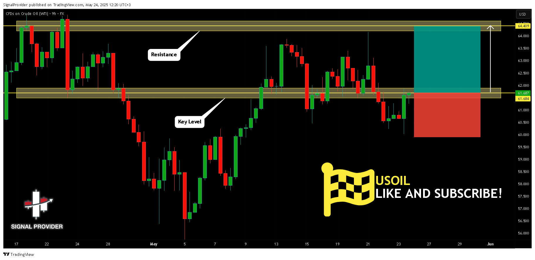 FX:USOIL Chart Image by SignalProvider