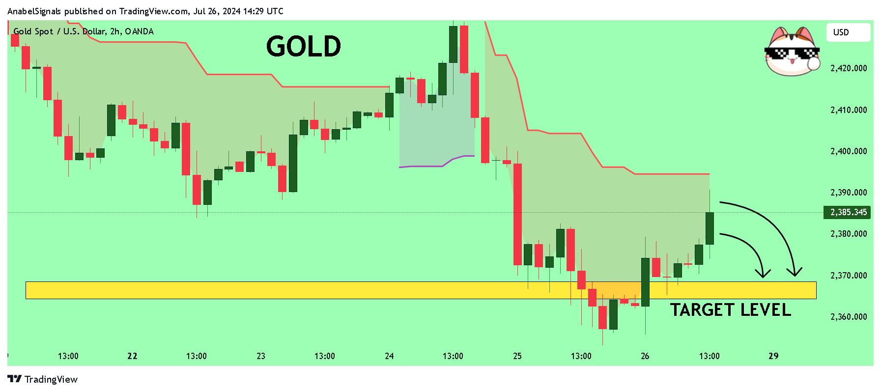 OANDA:XAUUSD Chart Image by AnabelSignals