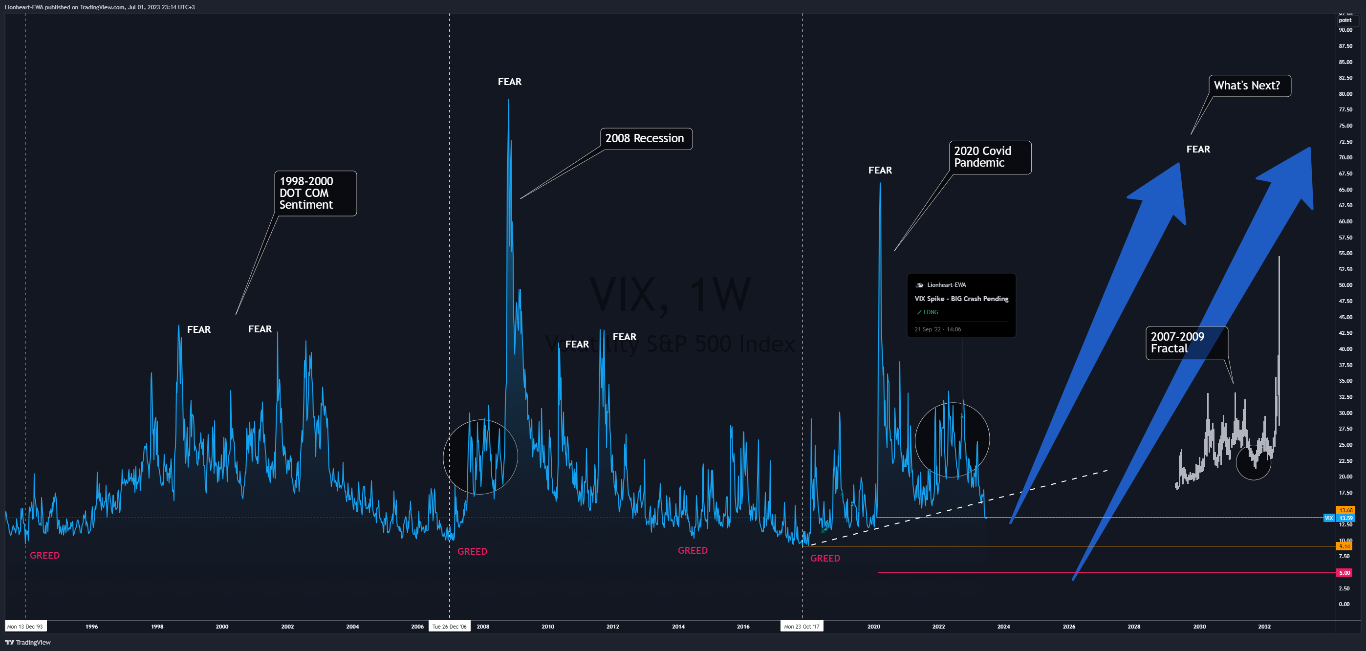 CBOE:VIX Chart Image by EW4X