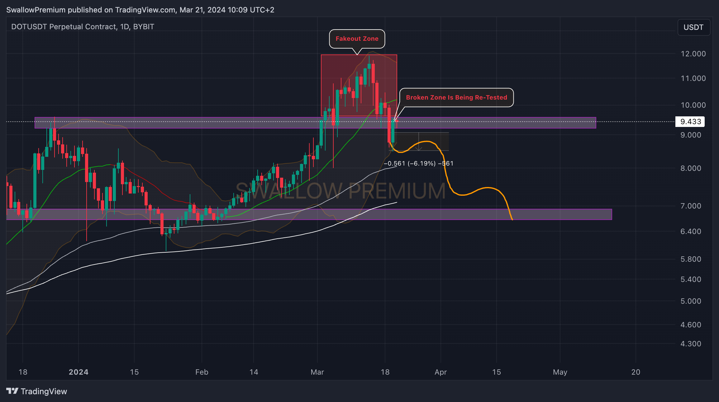 BYBIT:DOTUSDT.P Chart Image by SwallowAcademy