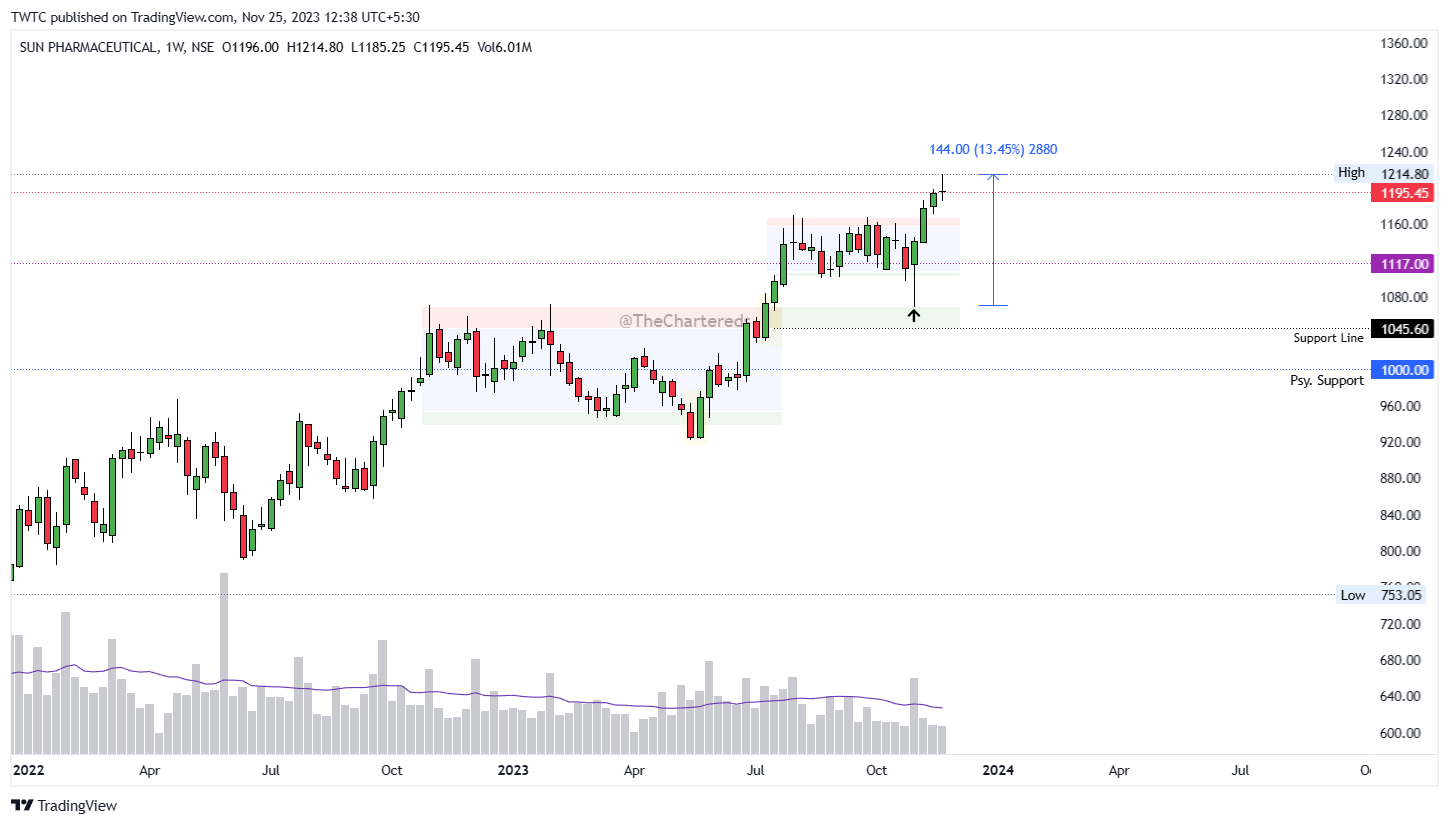 NSE:SUNPHARMA Chart Image by TheChartereds