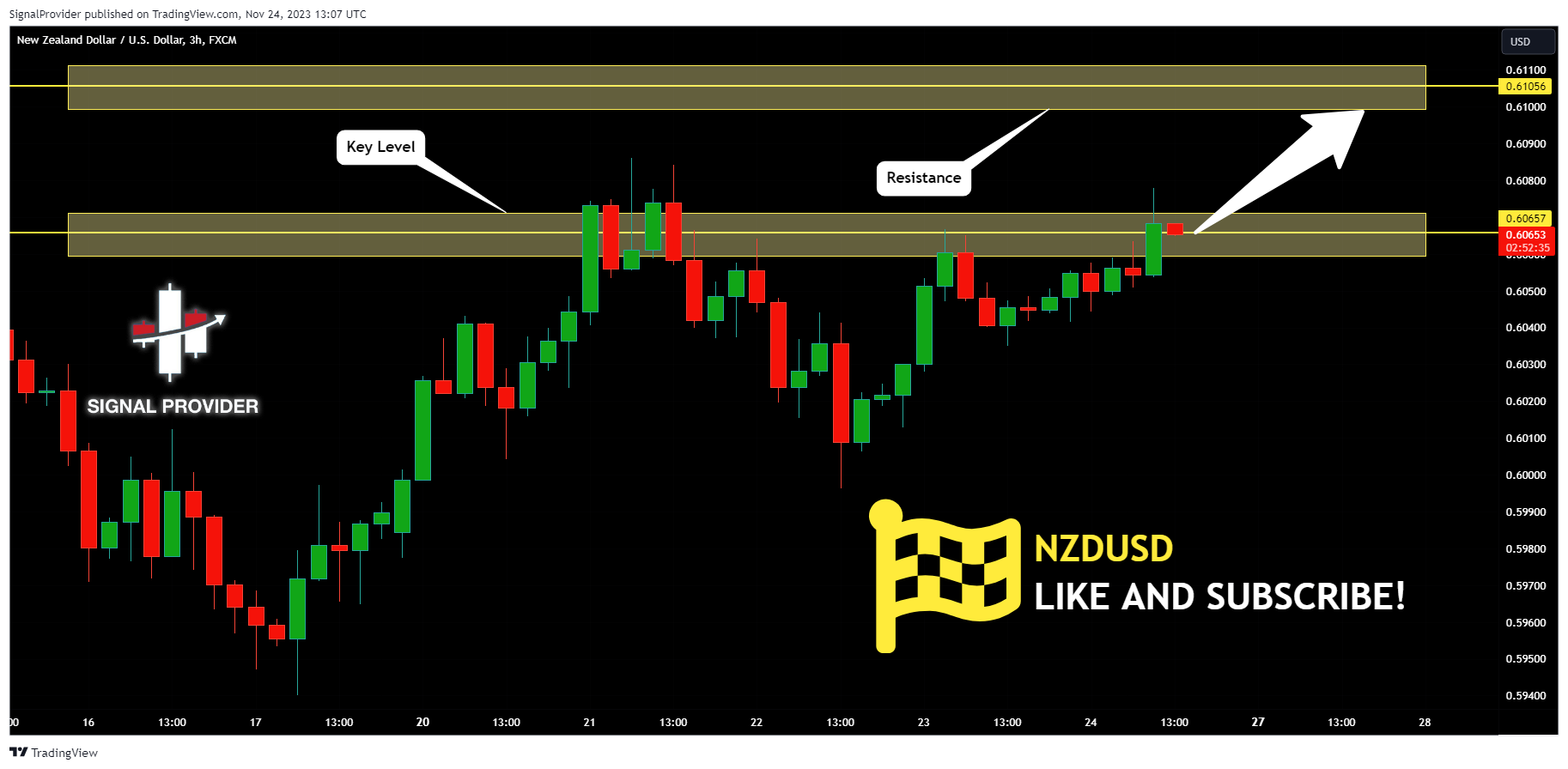 FX:NZDUSD Chart Image by SignalProvider