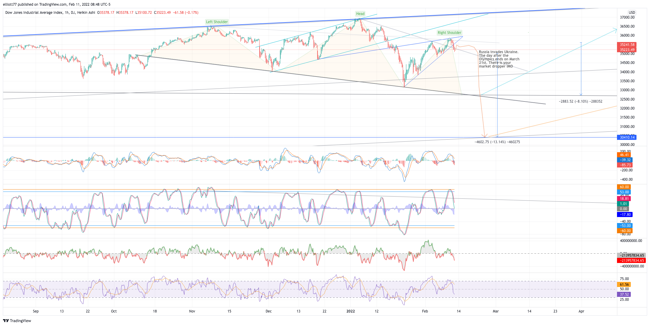 DJ:DJI Chart Image by elliott77