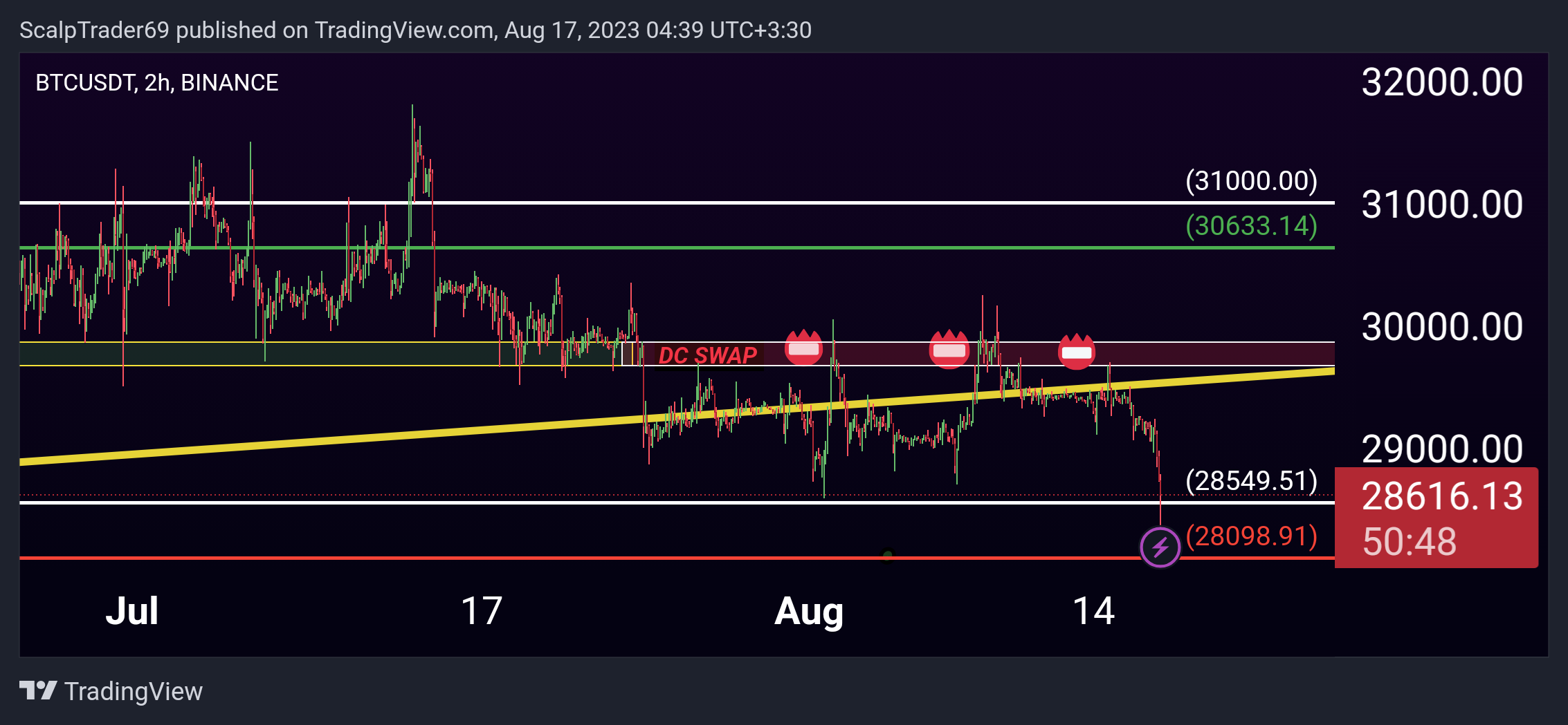 BINANCE:BTCUSDT Chart Image by HesamUNT