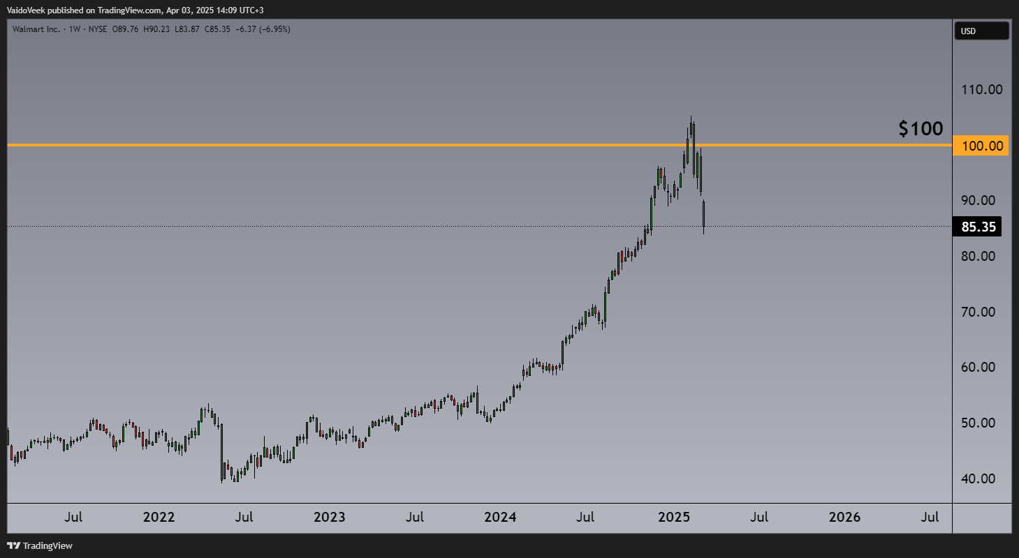 BATS:WMT Chart Image by VaidoVeek
