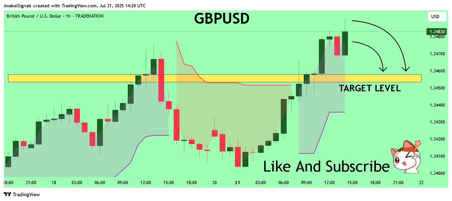 TRADENATION:GBPUSD Chart Image by AnabelSignals