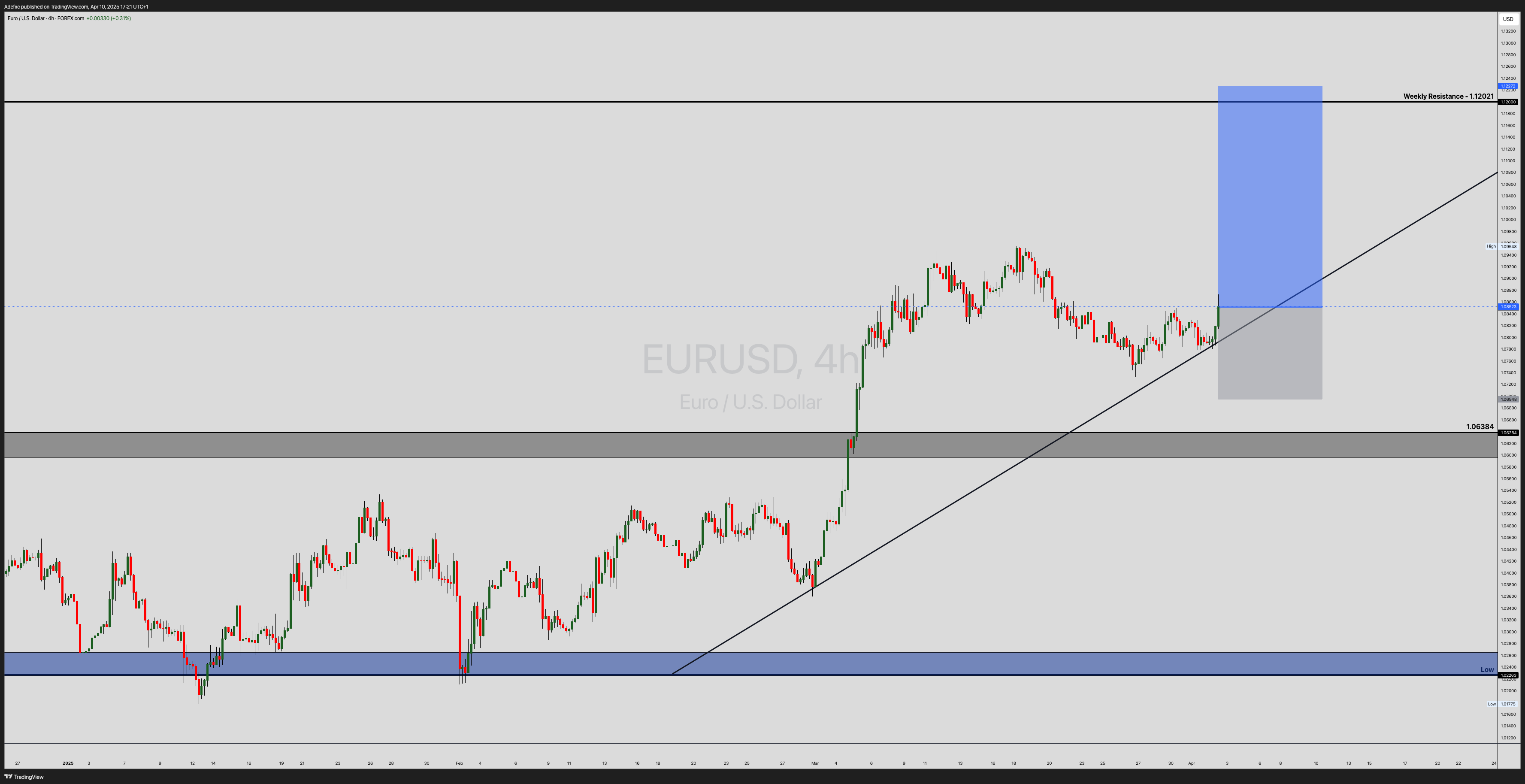 FOREXCOM:EURUSD Chart Image by Adefxc