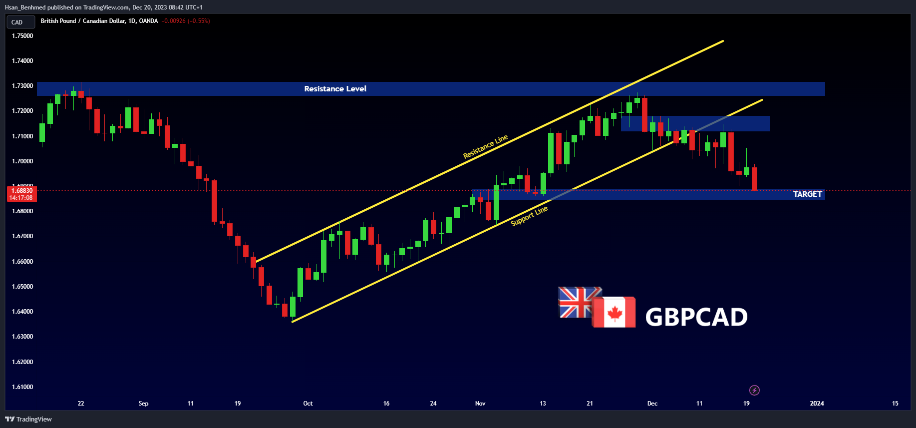 OANDA:GBPCAD Chart Image by Hsan_Benhmed