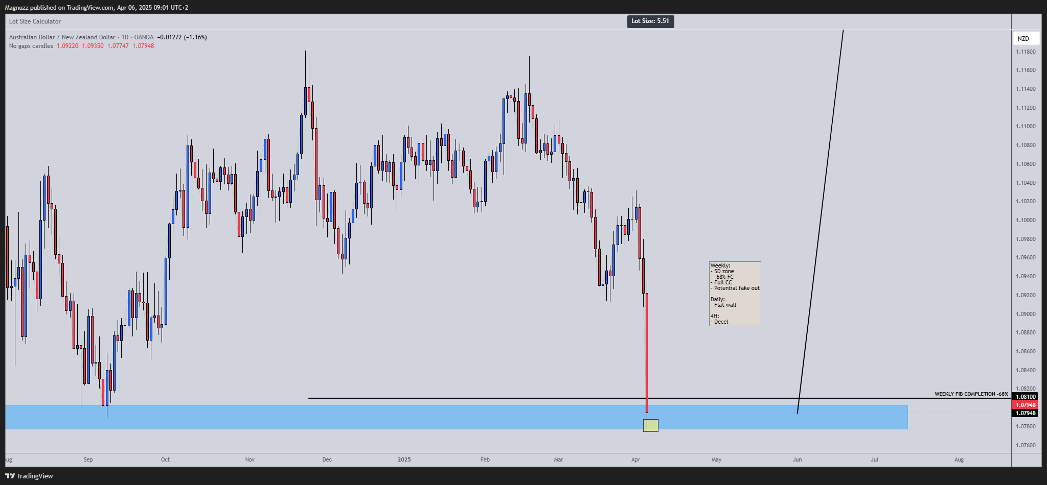 OANDA:AUDNZD Chart Image by Magnuzz