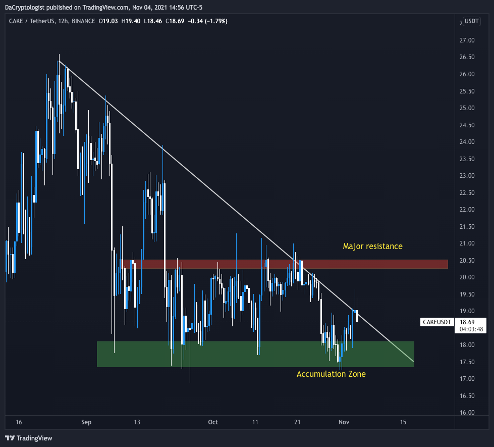 BINANCE:CAKEUSDT Chart Image by DaCryptologist