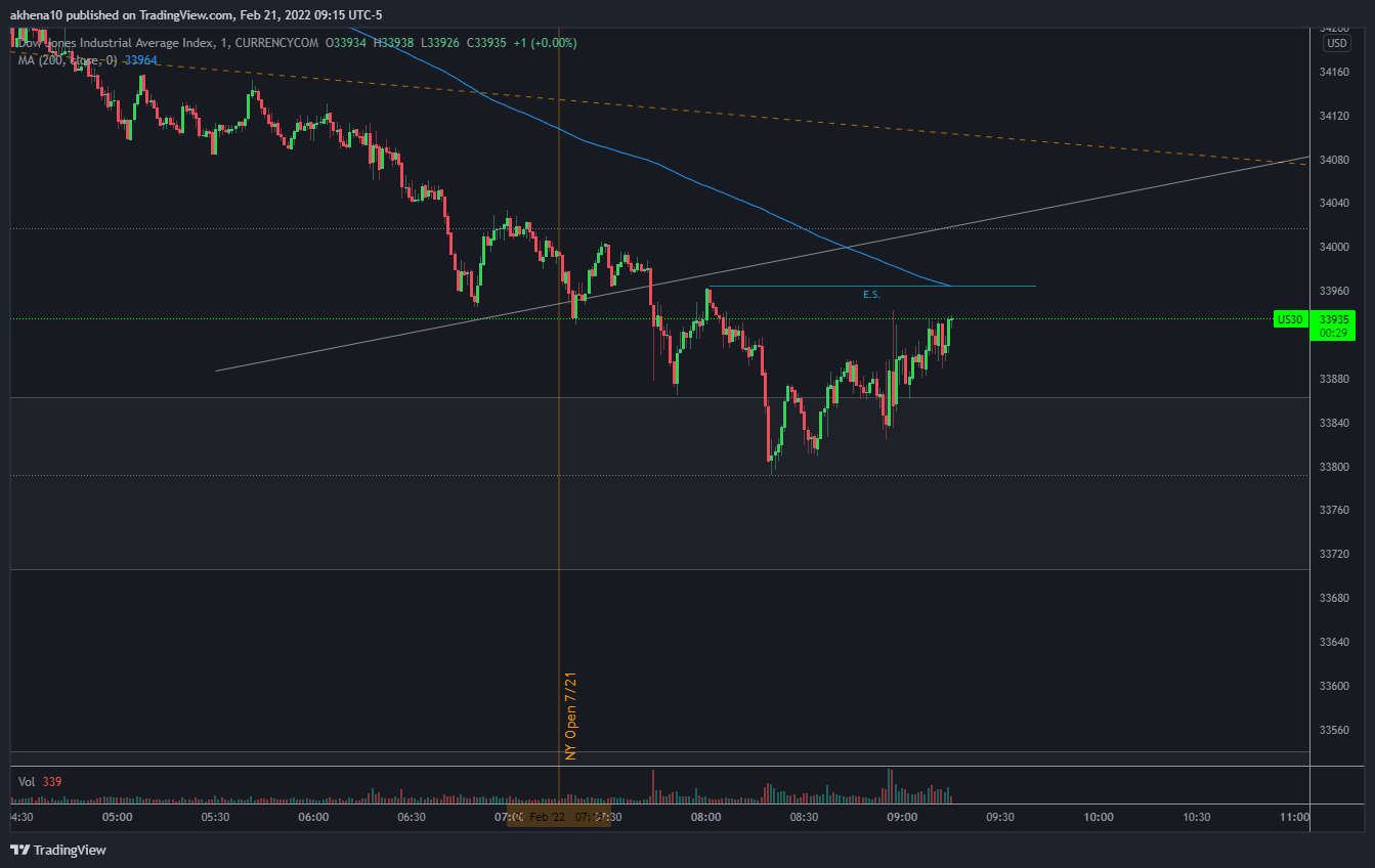 CURRENCYCOM:US30 Chart Image by akhena10fx