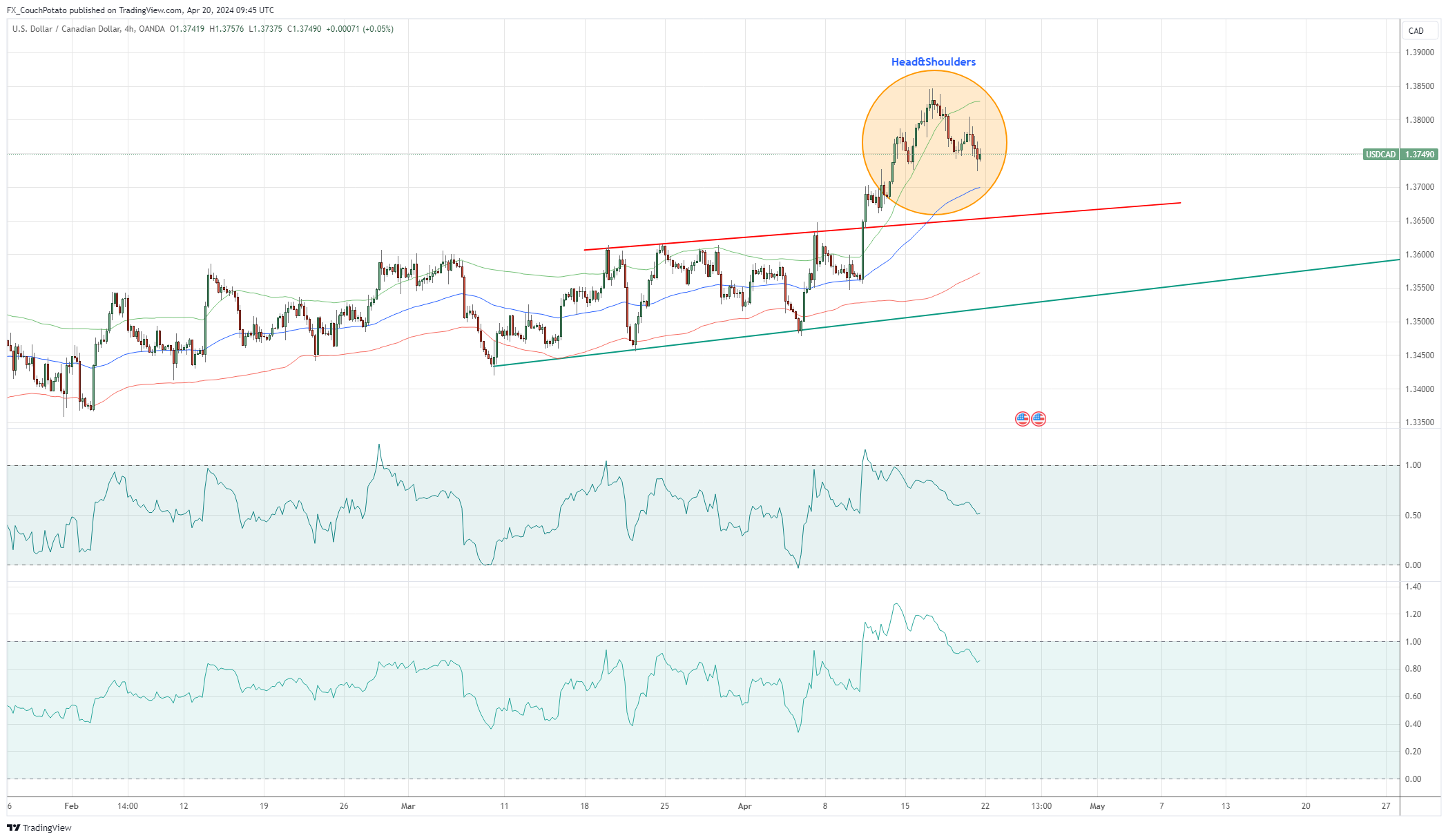 OANDA:USDCAD Chart Image by FX_CouchPotato