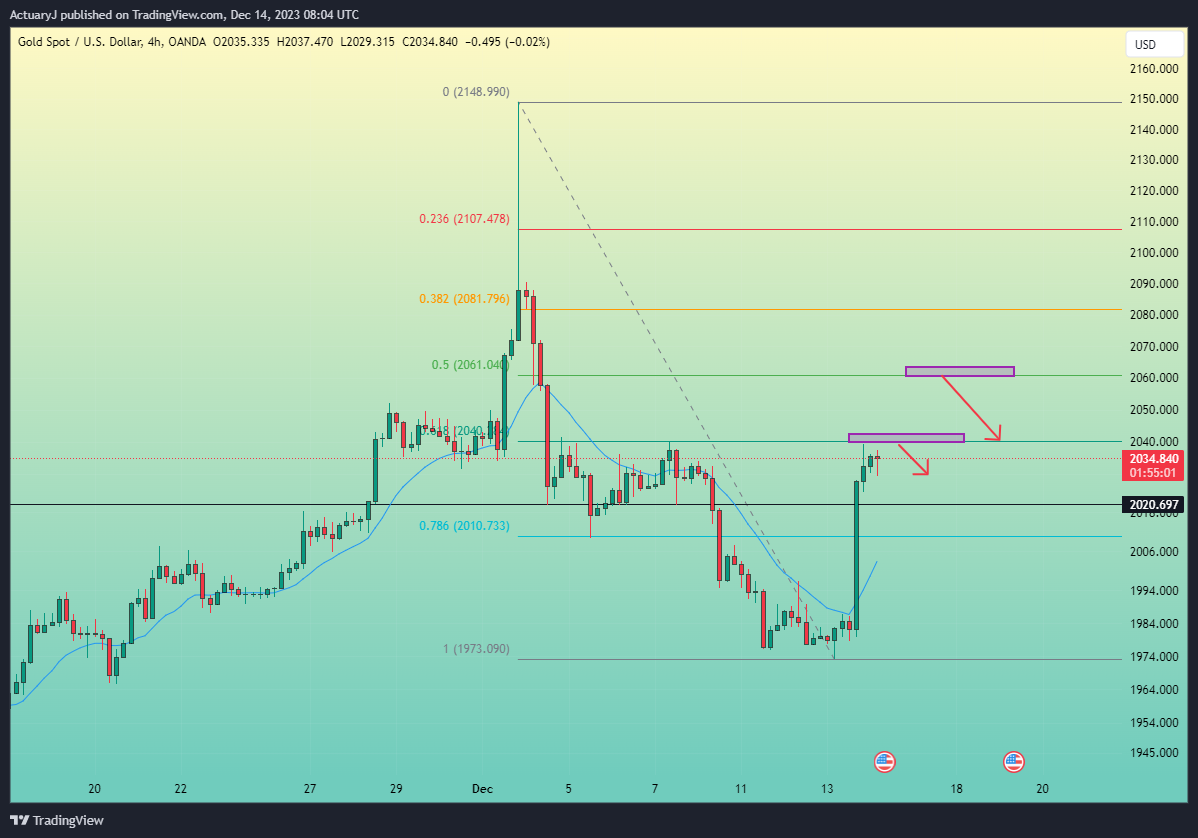 OANDA:XAUUSD Chart Image by ActuaryJ