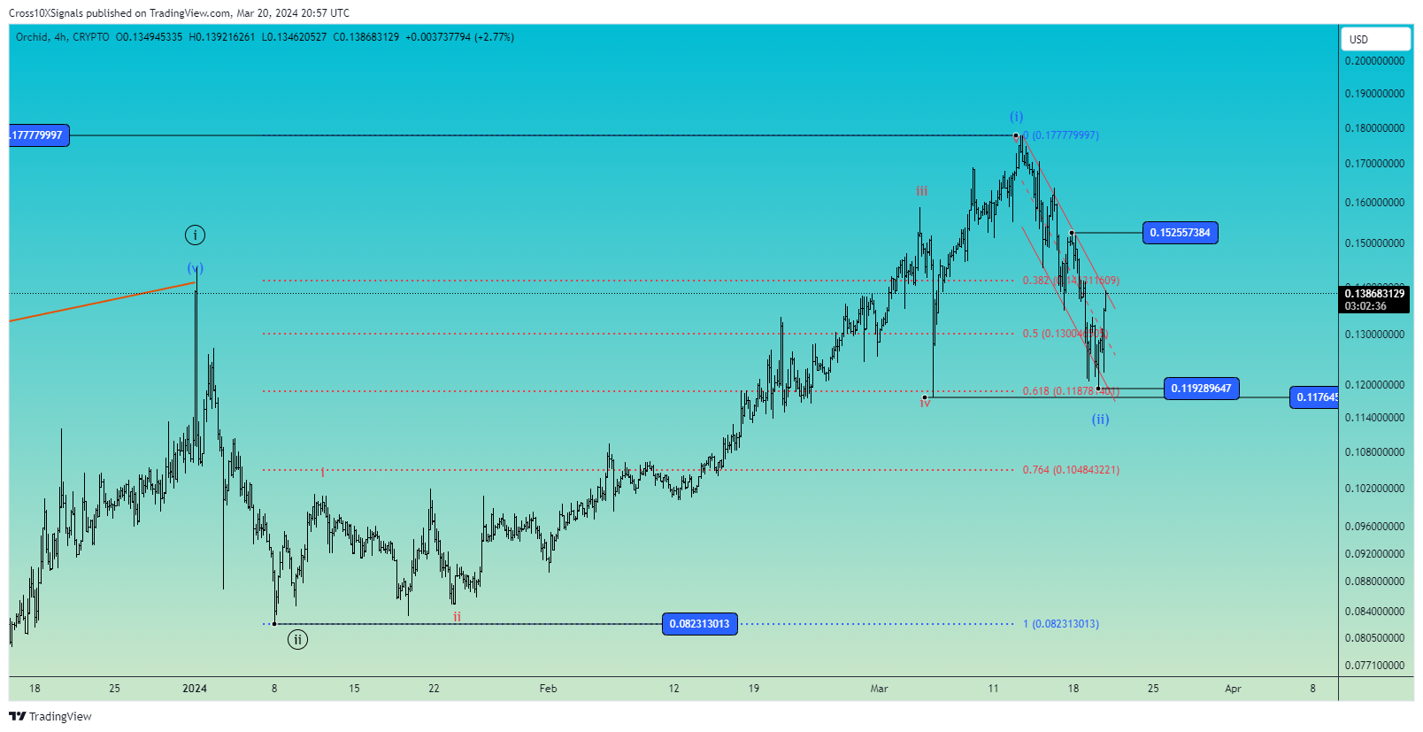CRYPTO:OXTUSD Chart Image by Cross10XSignals