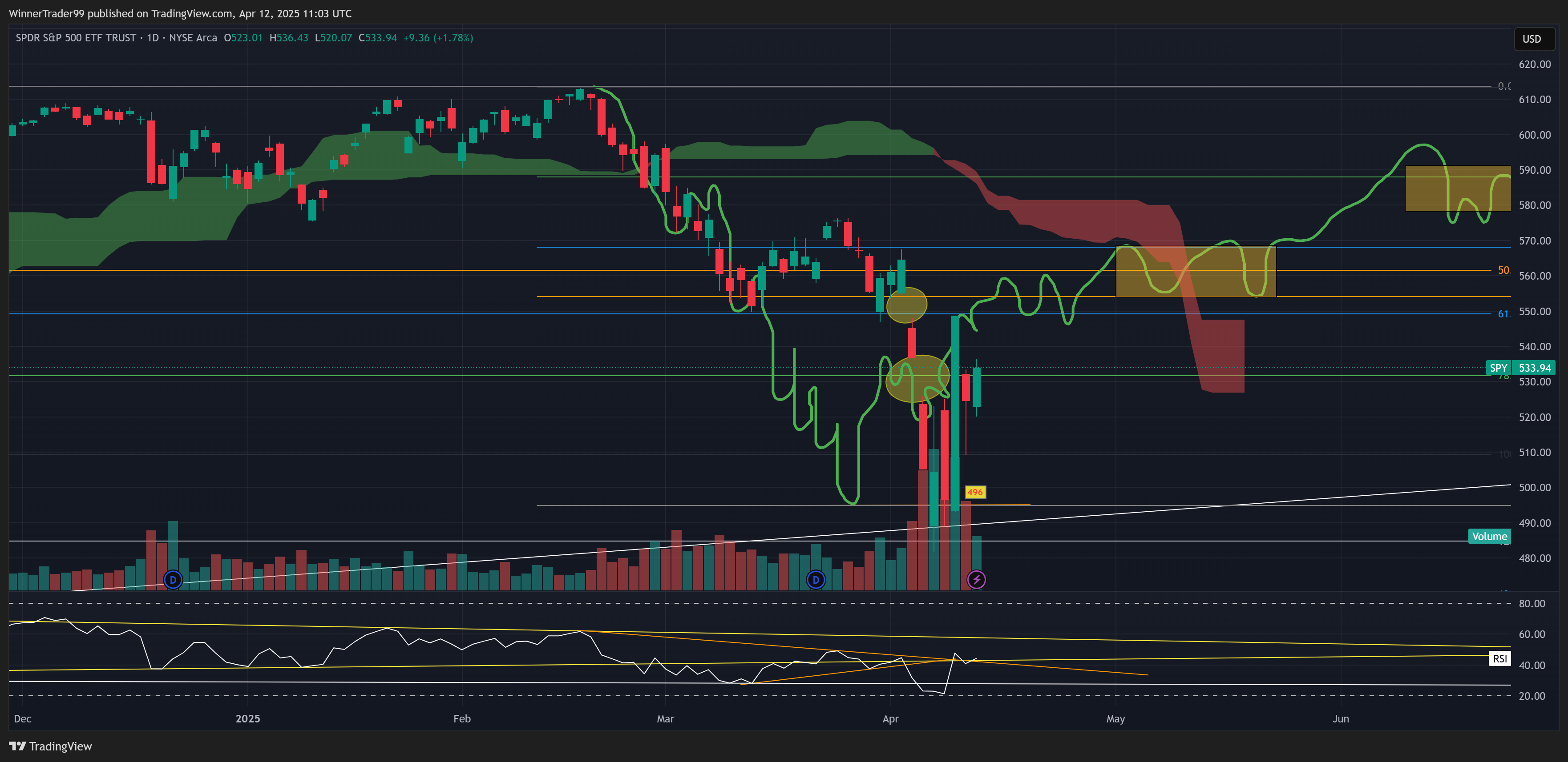 BATS:SPY Chart Image by WinnerTrader99