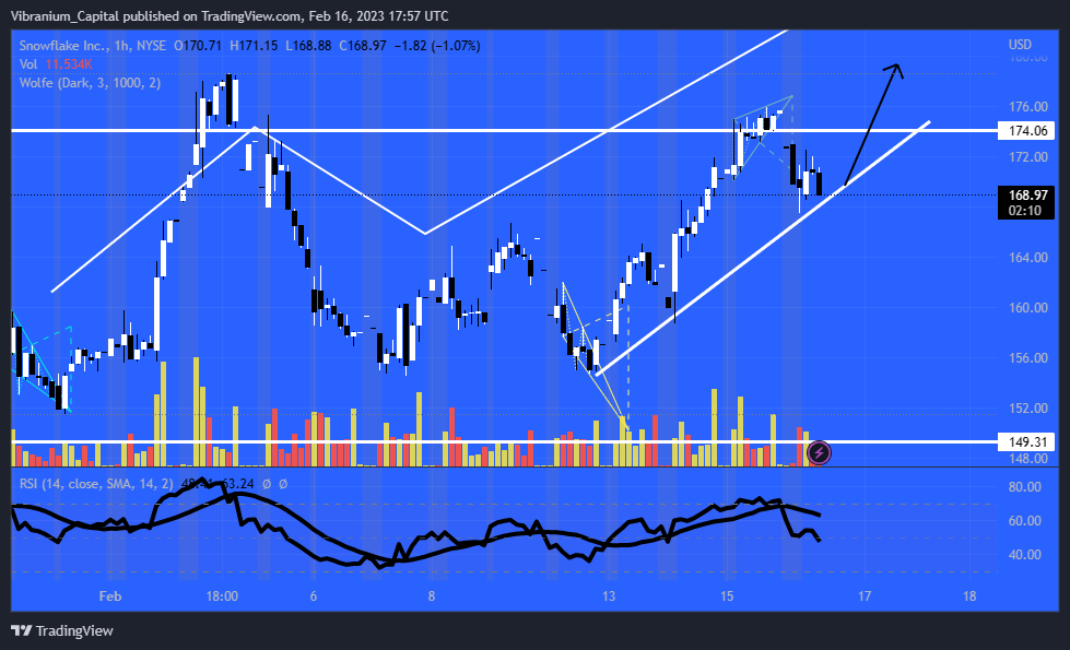 NYSE:SNOW Chart Image by Aura_Trades