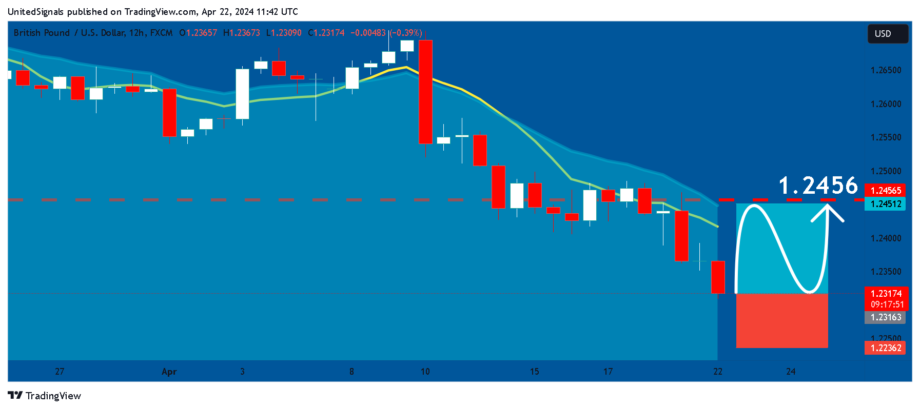 FX:GBPUSD Chart Image by UnitedSignals