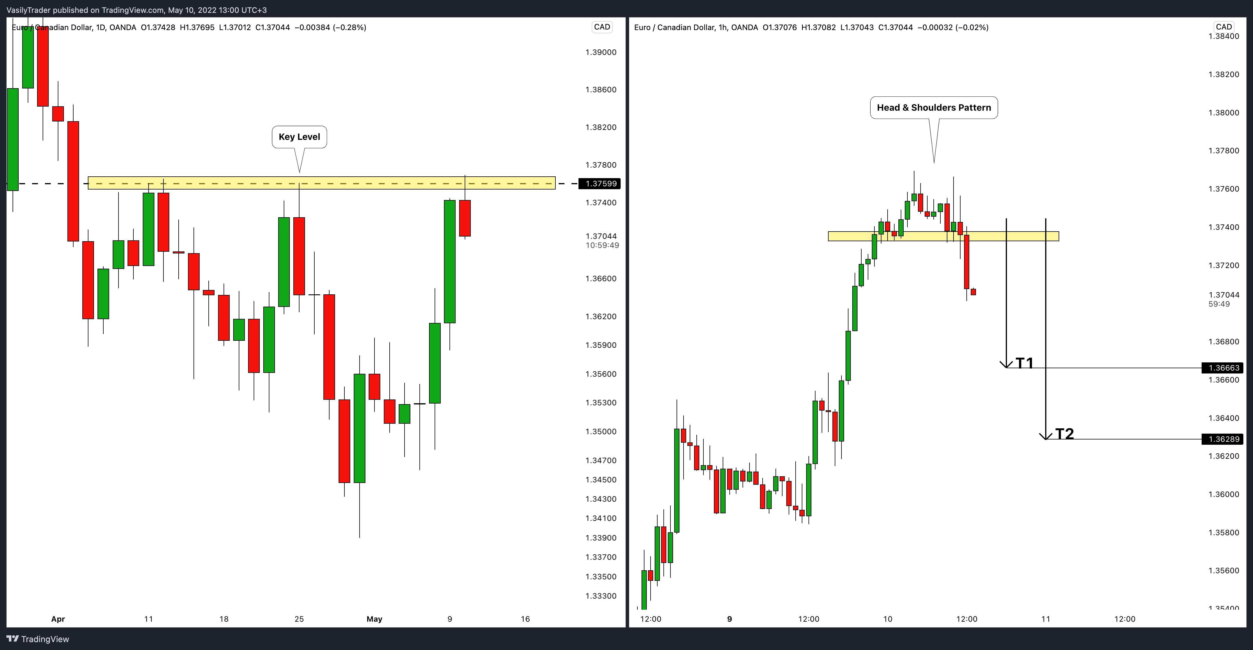 OANDA:EURCAD Chart Image by VasilyTrader