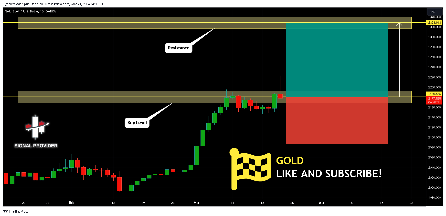 OANDA:XAUUSD Chart Image by SignalProvider