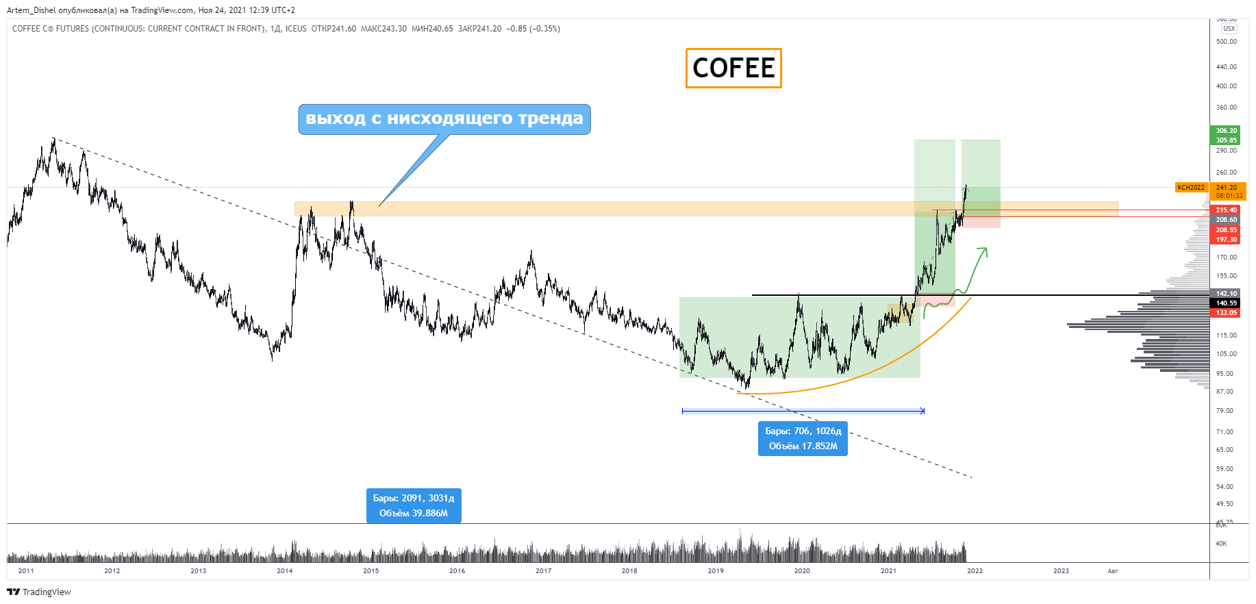 ICEUS:KC1! Chart Image by Artem_Dishel
