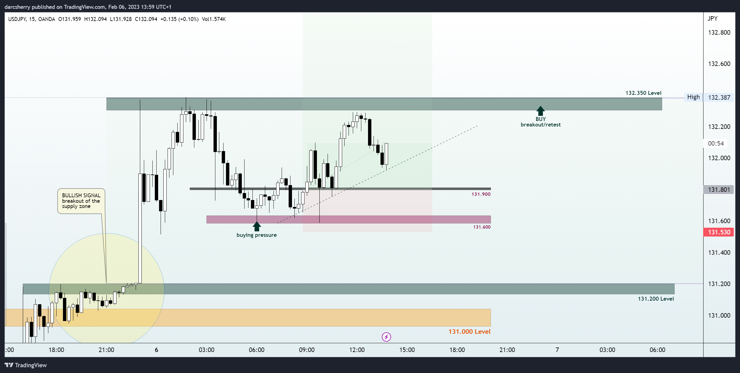 OANDA:USDJPY Chart Image by darcsherry