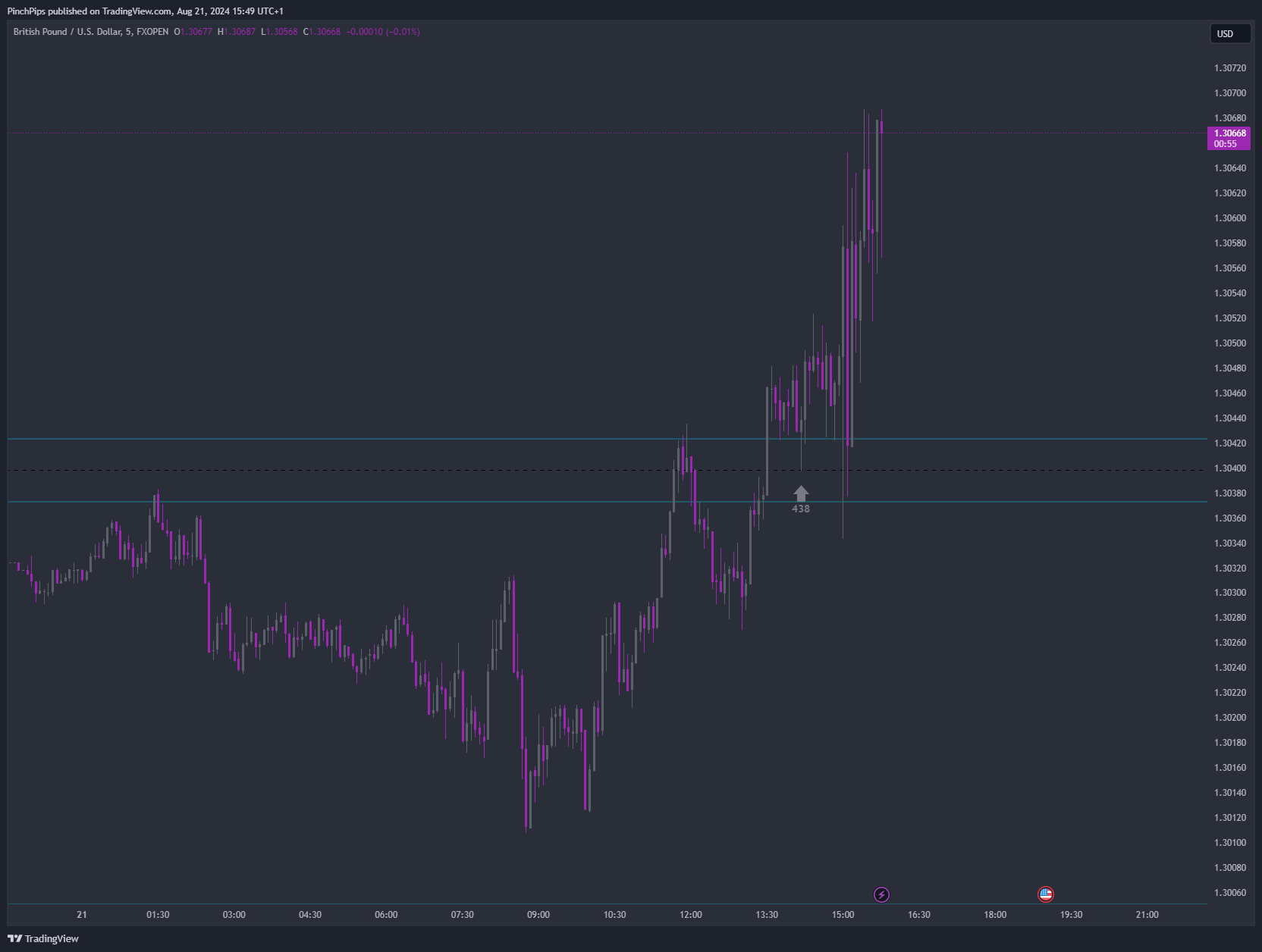 FXOPEN:GBPUSD Chart Image by PinchPips