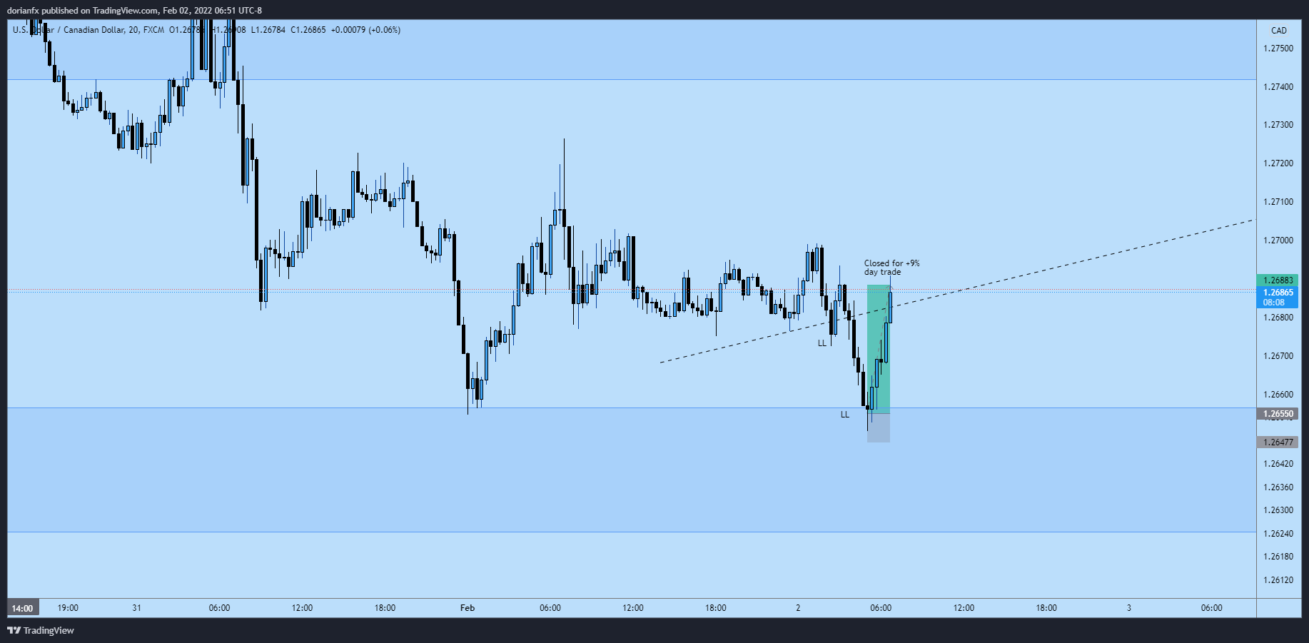 FX:USDCAD Chart Image by ShrewdCatfx