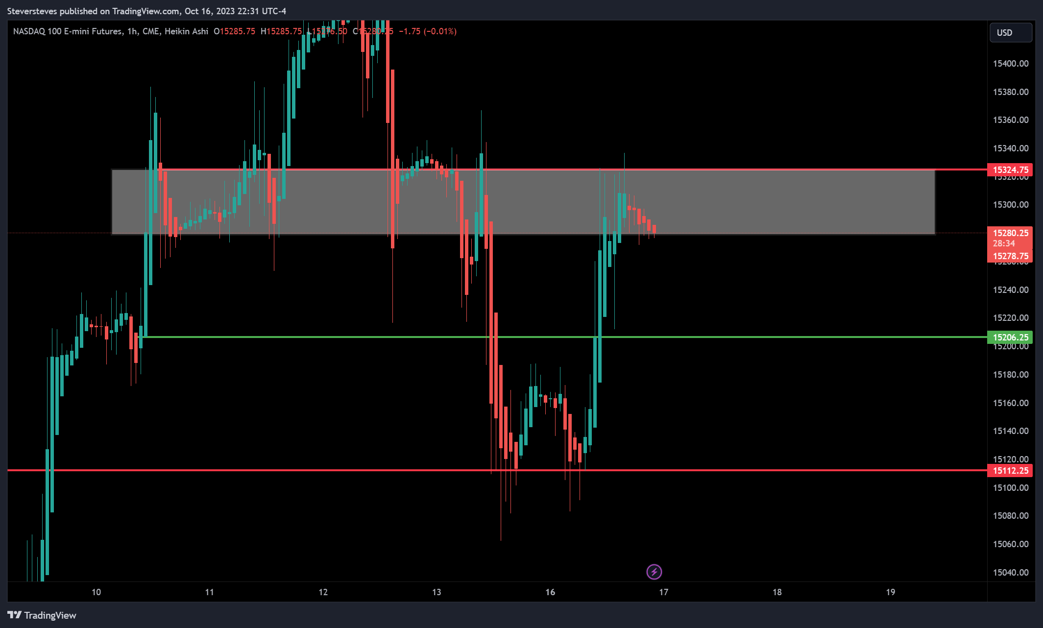 CME_MINI:NQ1! Chart Image by Steversteves