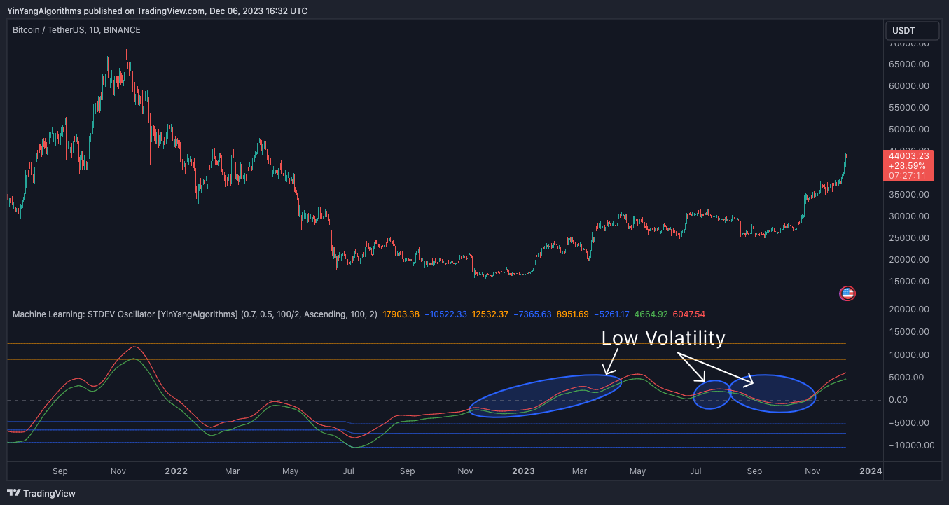 BINANCE:BTCUSDT Chart Image by YinYangAlgorithms