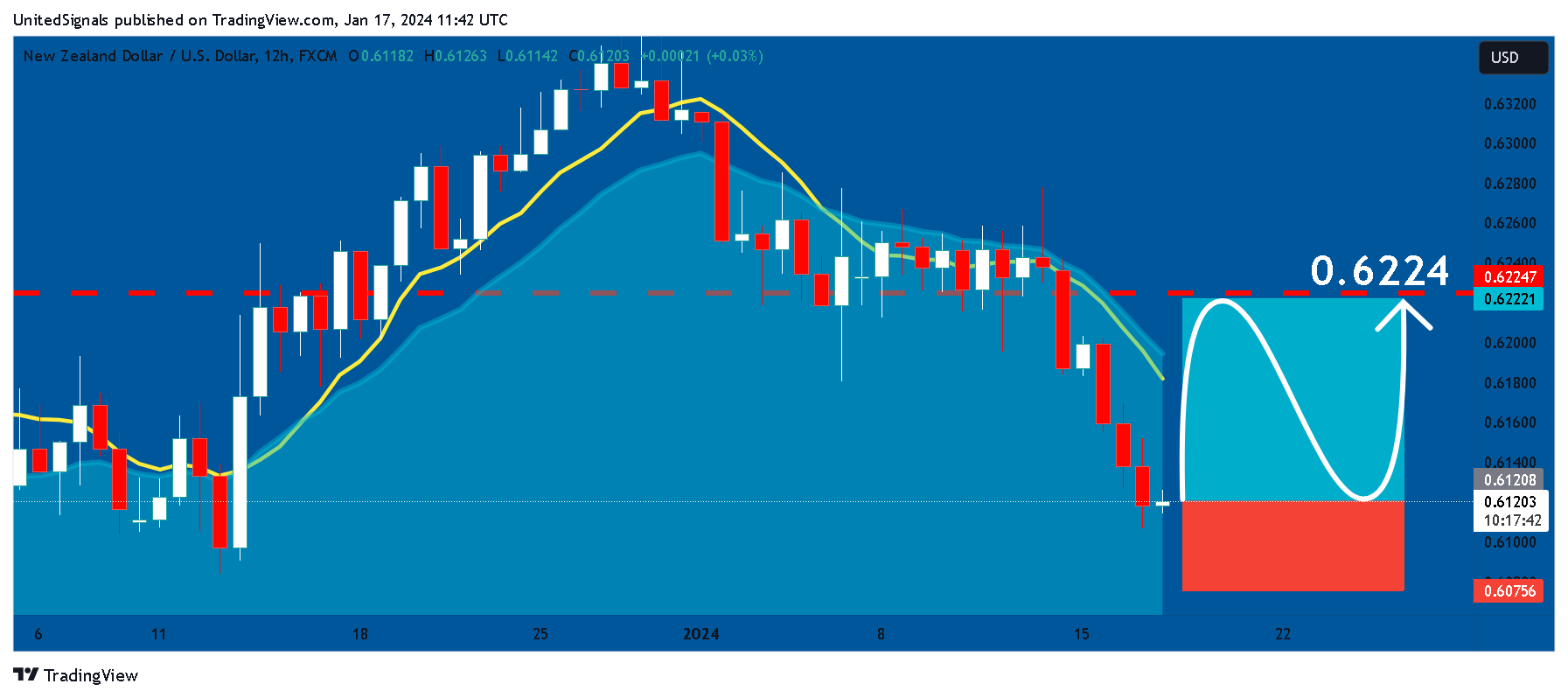 FX:NZDUSD Chart Image by UnitedSignals