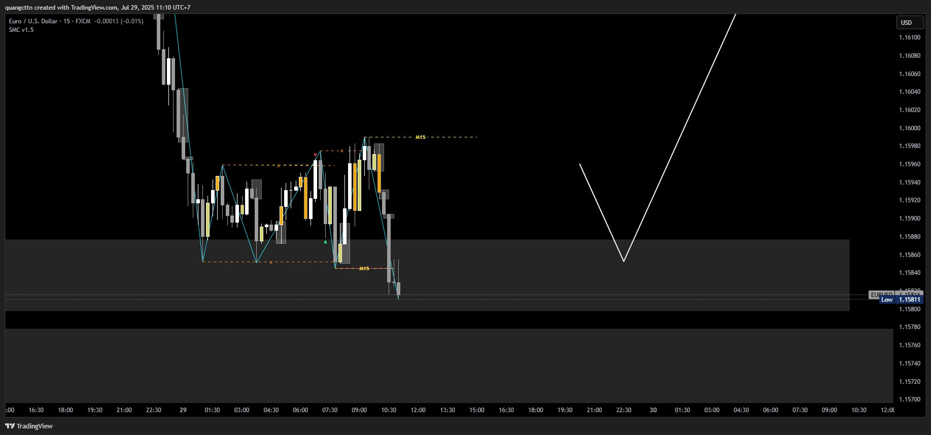FX:EURUSD Chart Image by quangcttn