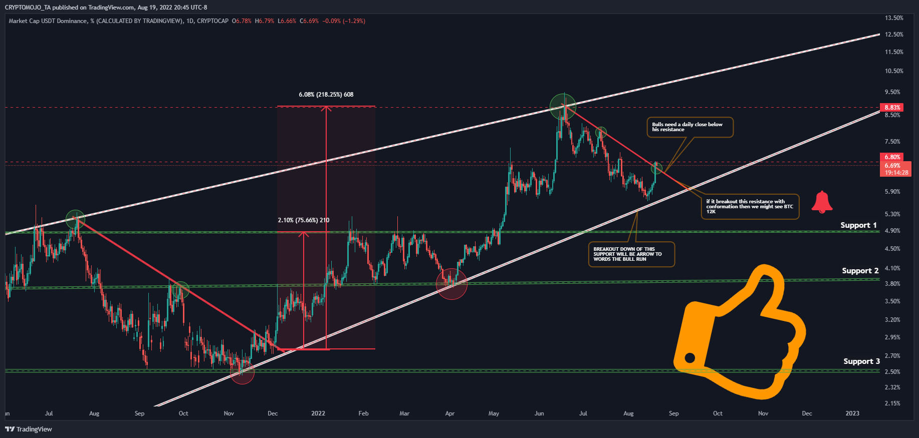 CRYPTOCAP:USDT.D Chart Image by CRYPTOMOJO_TA