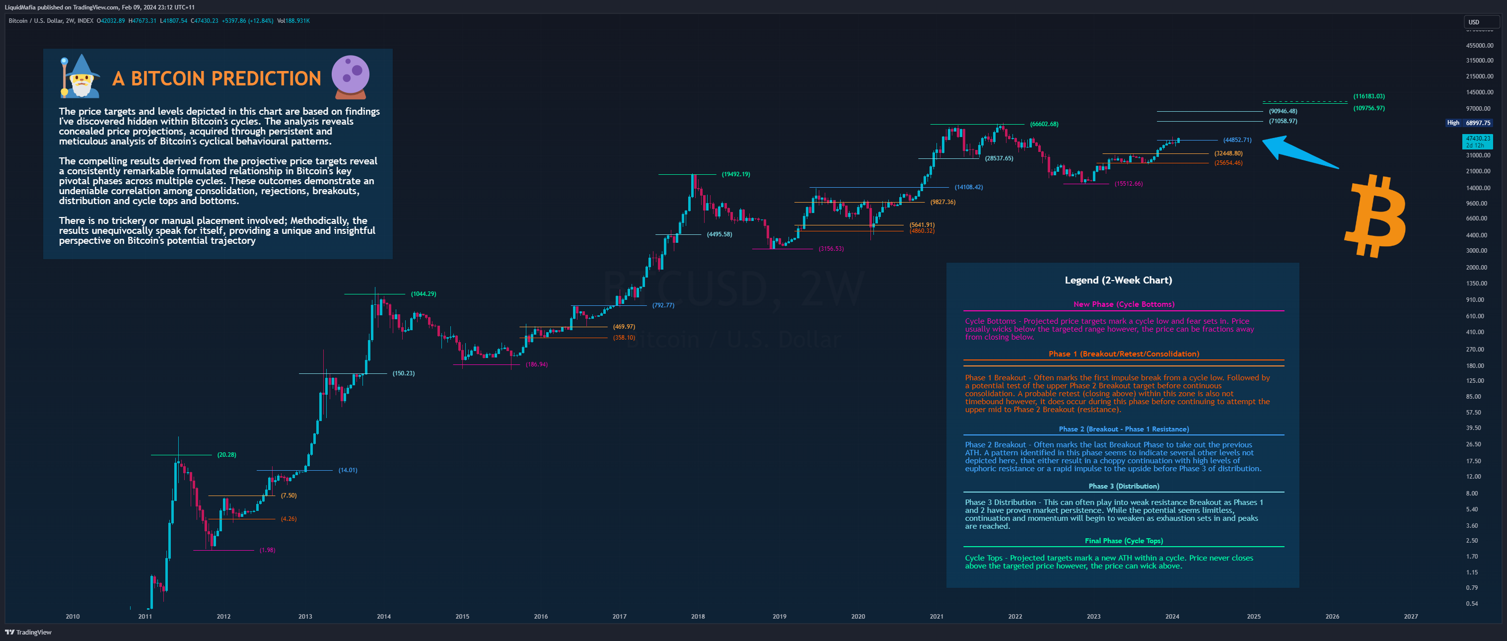 INDEX:BTCUSD Chart Image by LiquidMafia
