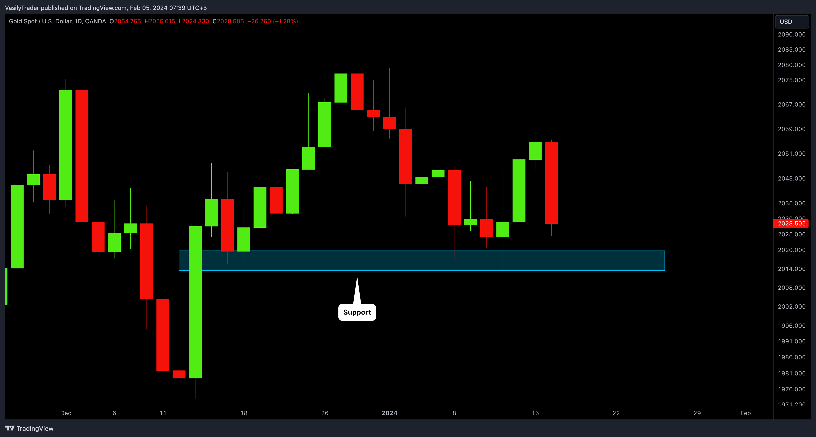 OANDA:XAUUSD Chart Image by VasilyTrader