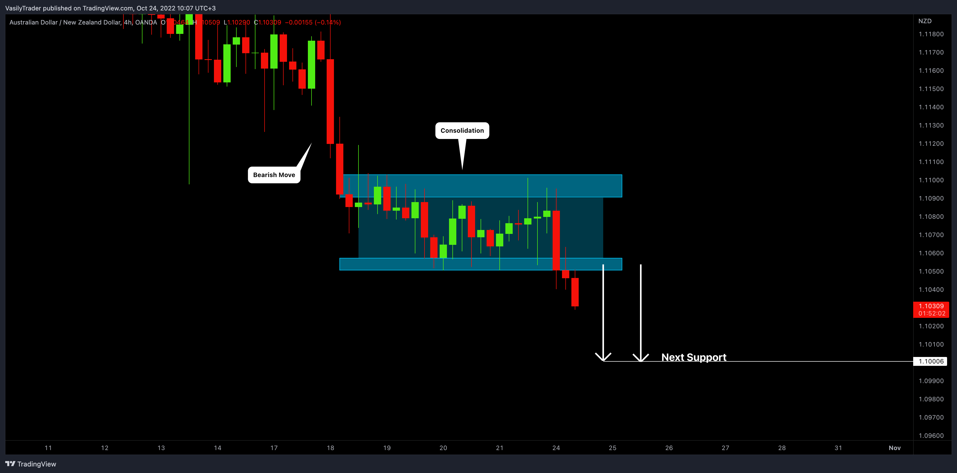 OANDA:AUDNZD Chart Image by VasilyTrader