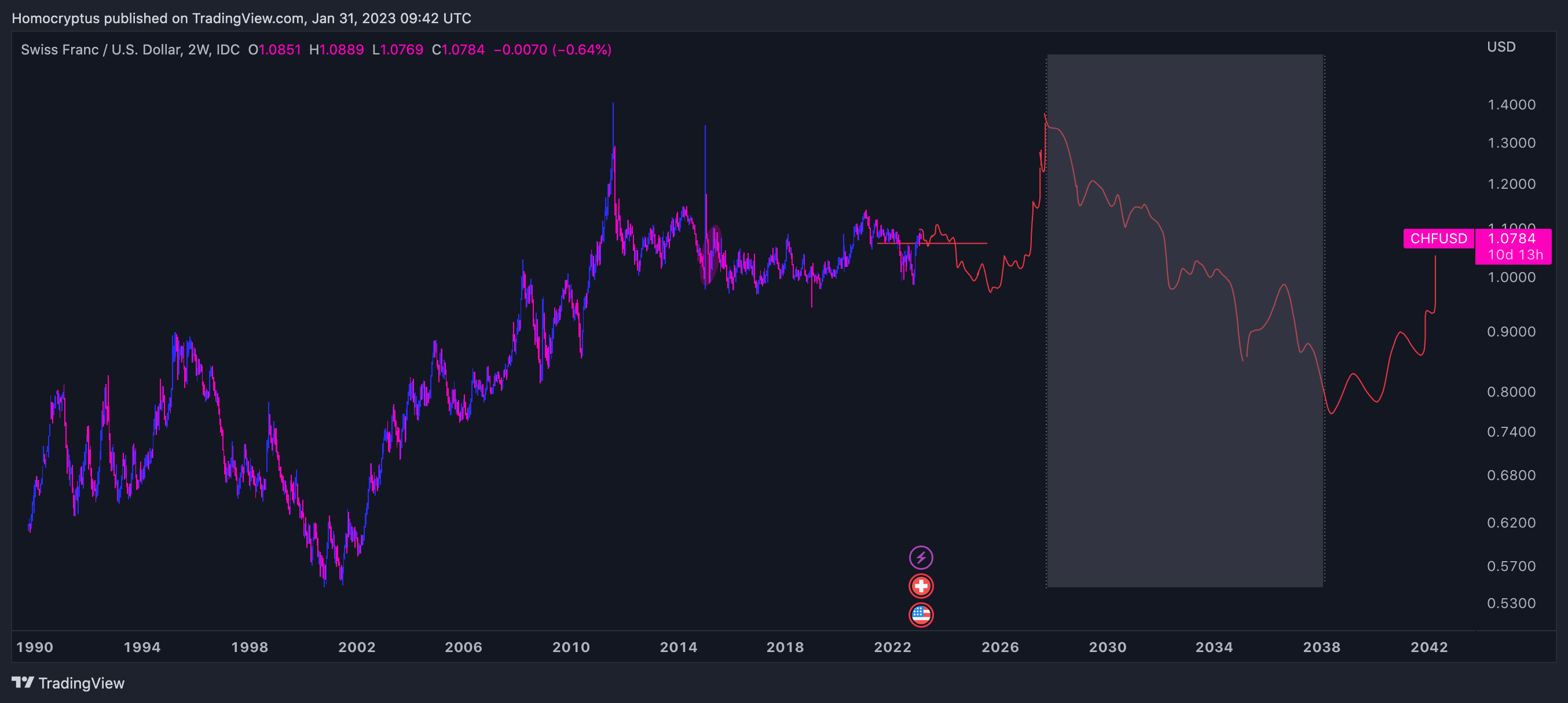 FX_IDC:CHFUSD Chart Image by Homocryptus