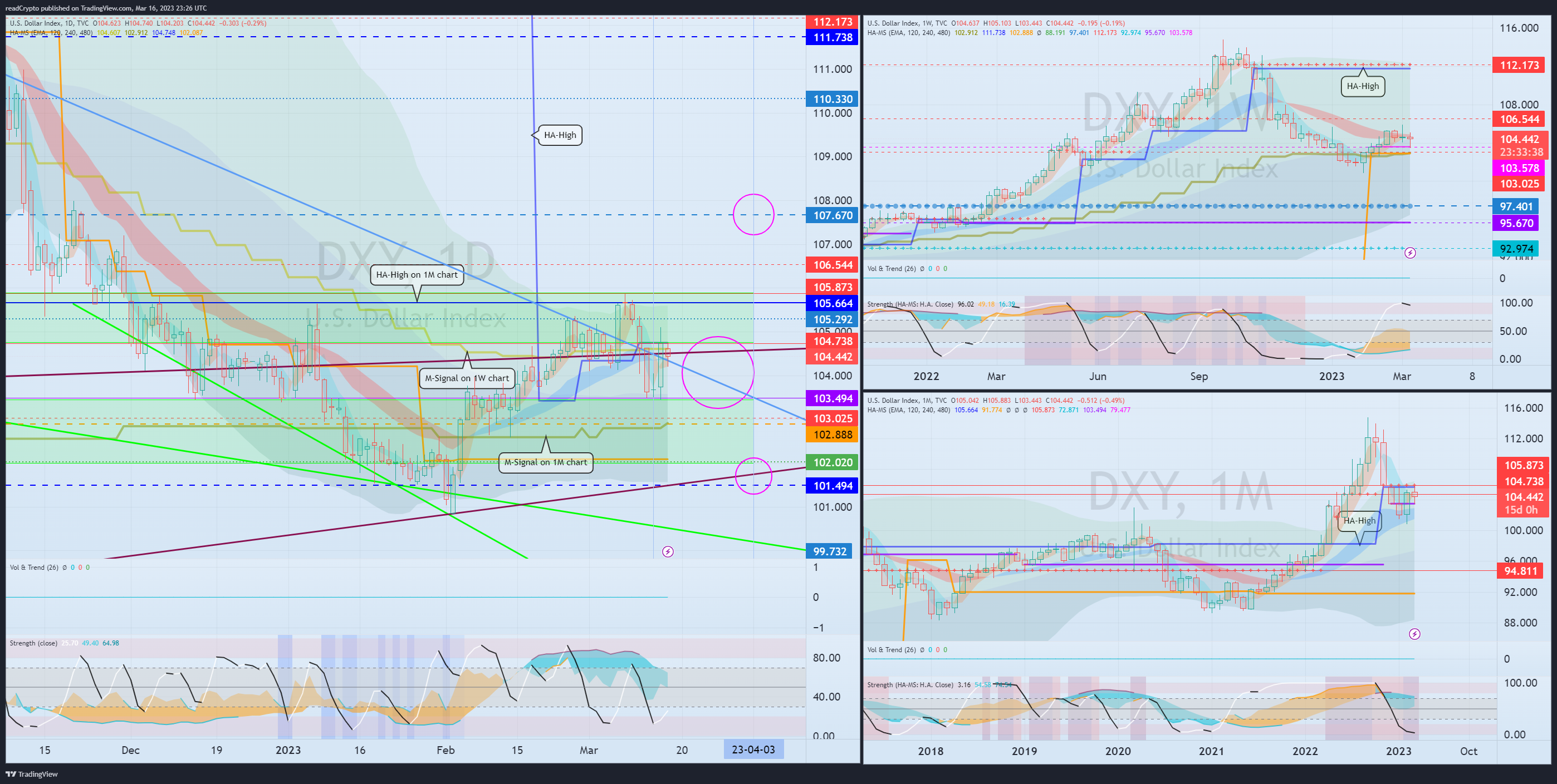 TVC:DXY Chart Image by readCrypto