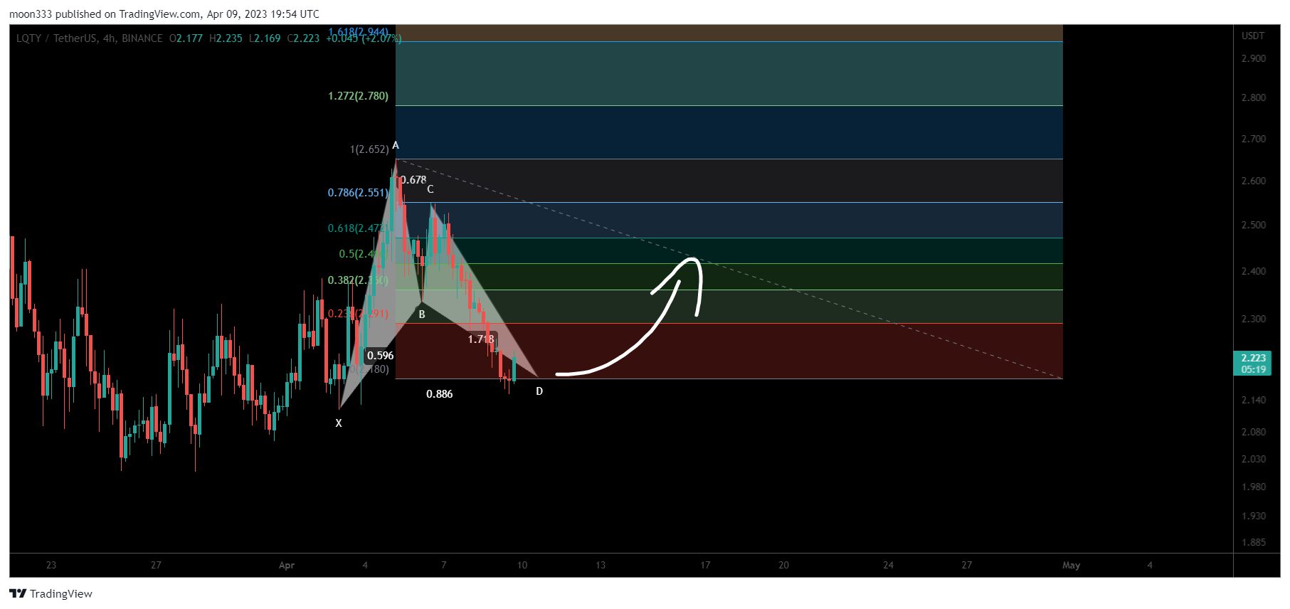 BINANCE:LQTYUSDT Chart Image by moon333