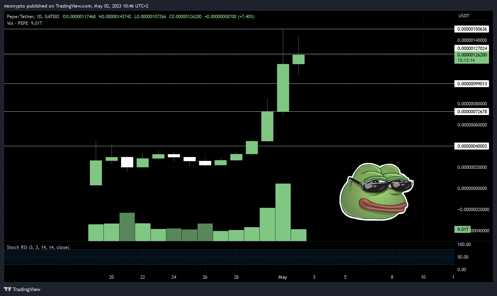 GATEIO:PEPEUSDT Chart Image by moonypto