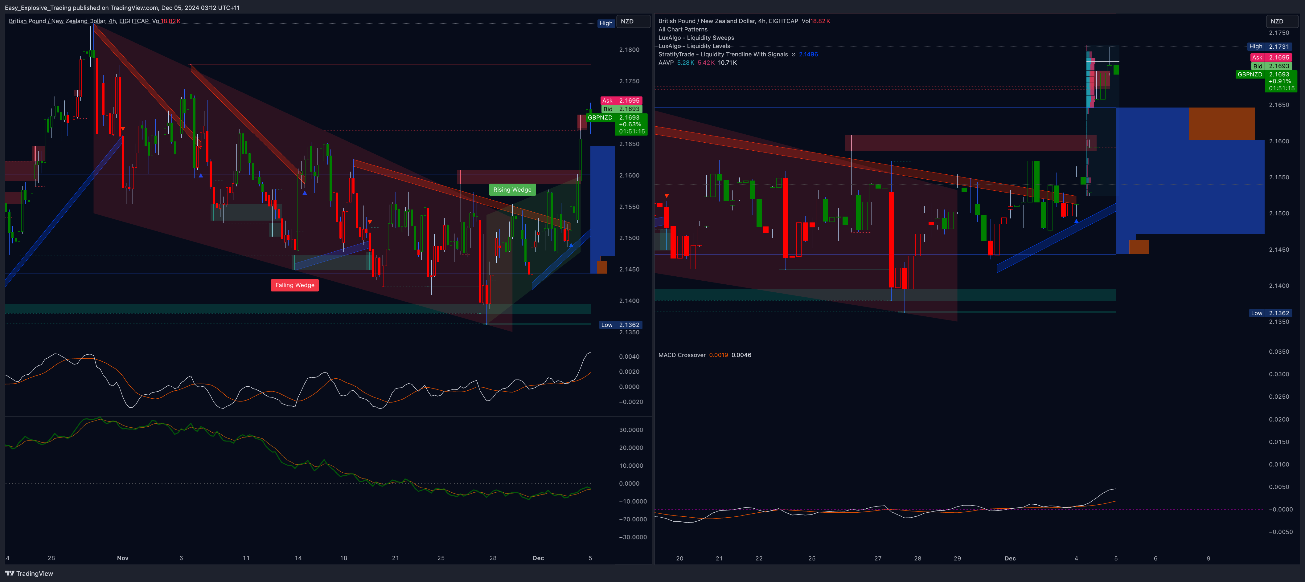 EIGHTCAP:GBPNZD Chart Image by Easy_Explosive_Trading
