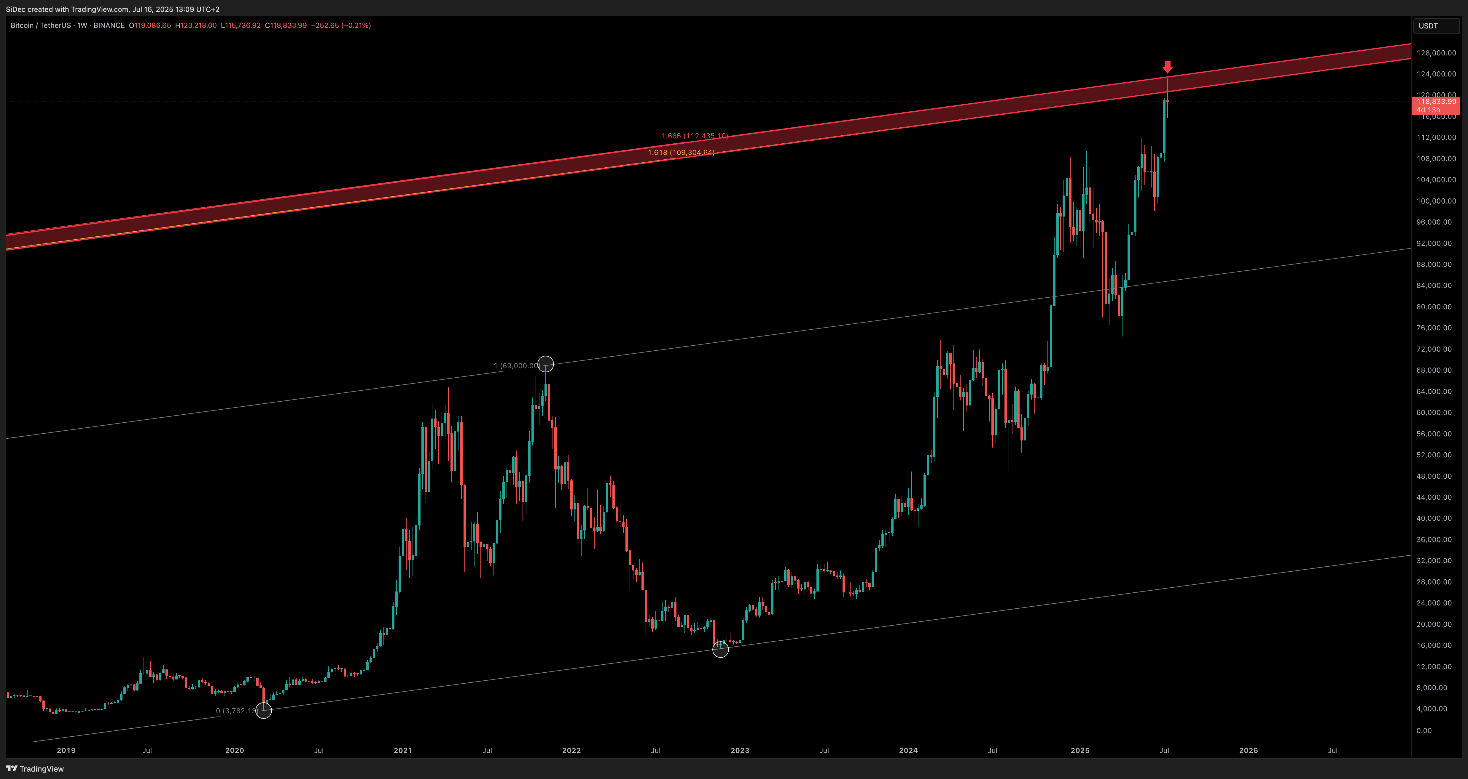 BINANCE:BTCUSDT Chart Image by SiDec