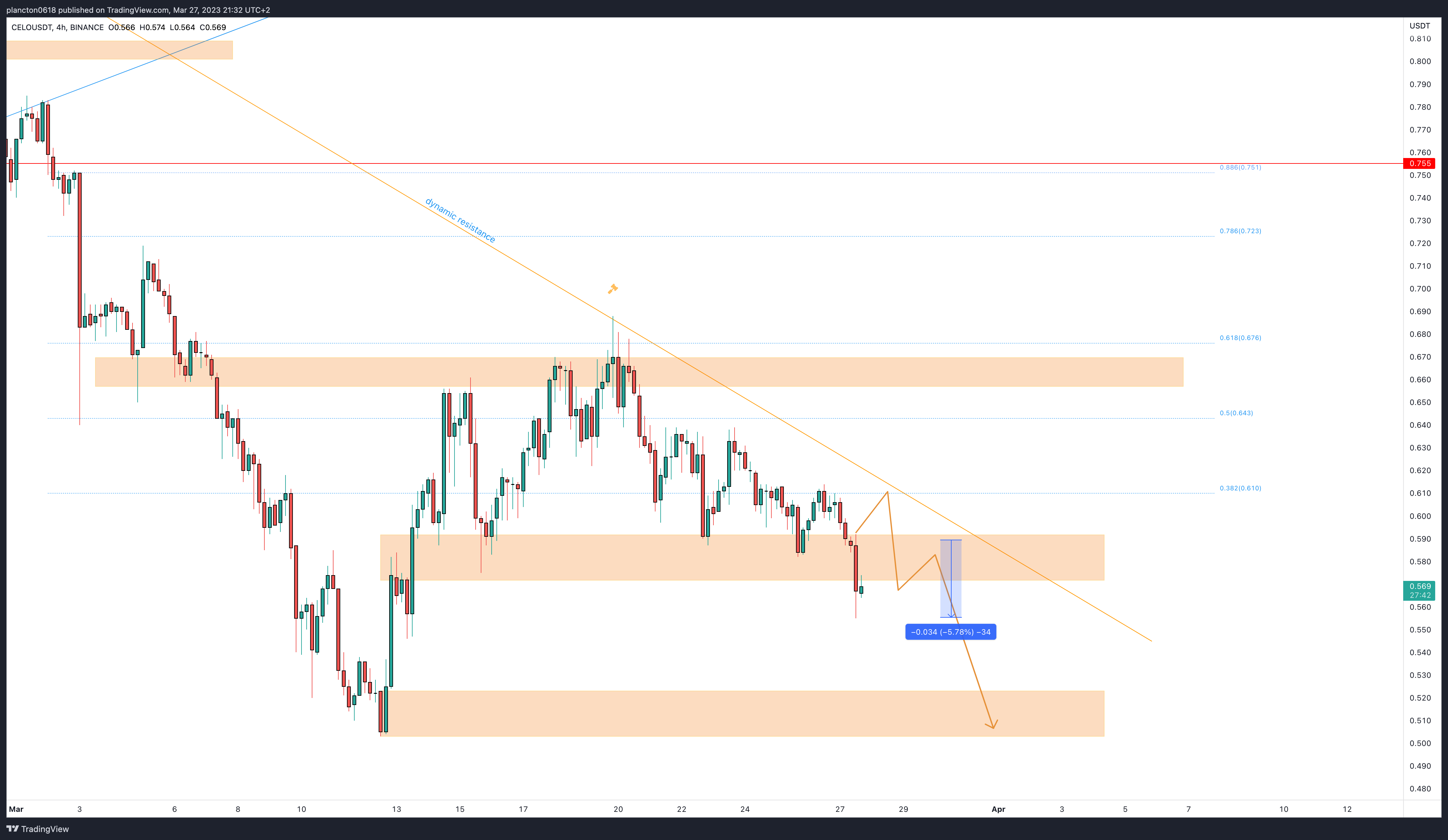 BINANCE:CELOUSDT Chart Image by InkyGrip
