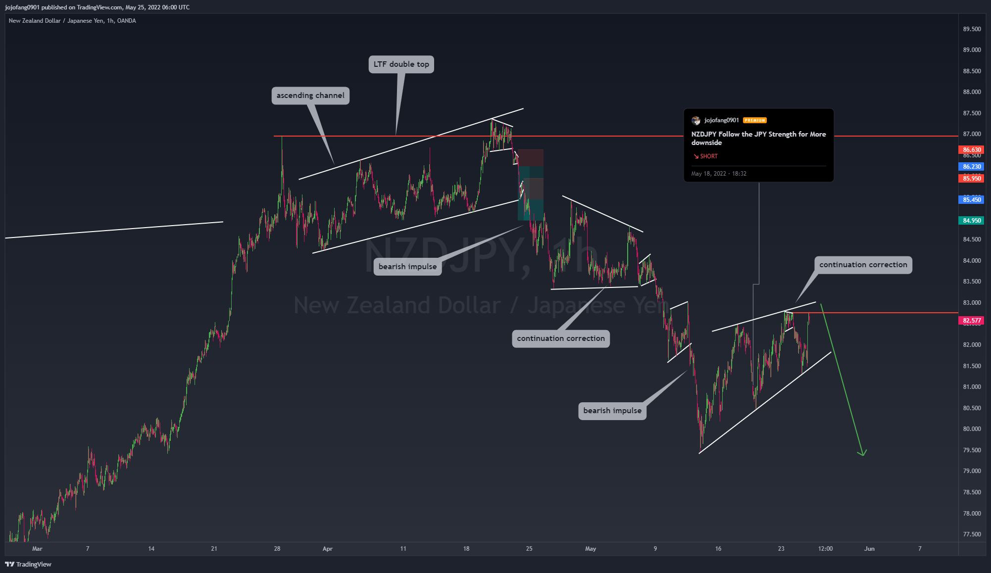 OANDA:NZDJPY Chart Image by jojofang0901