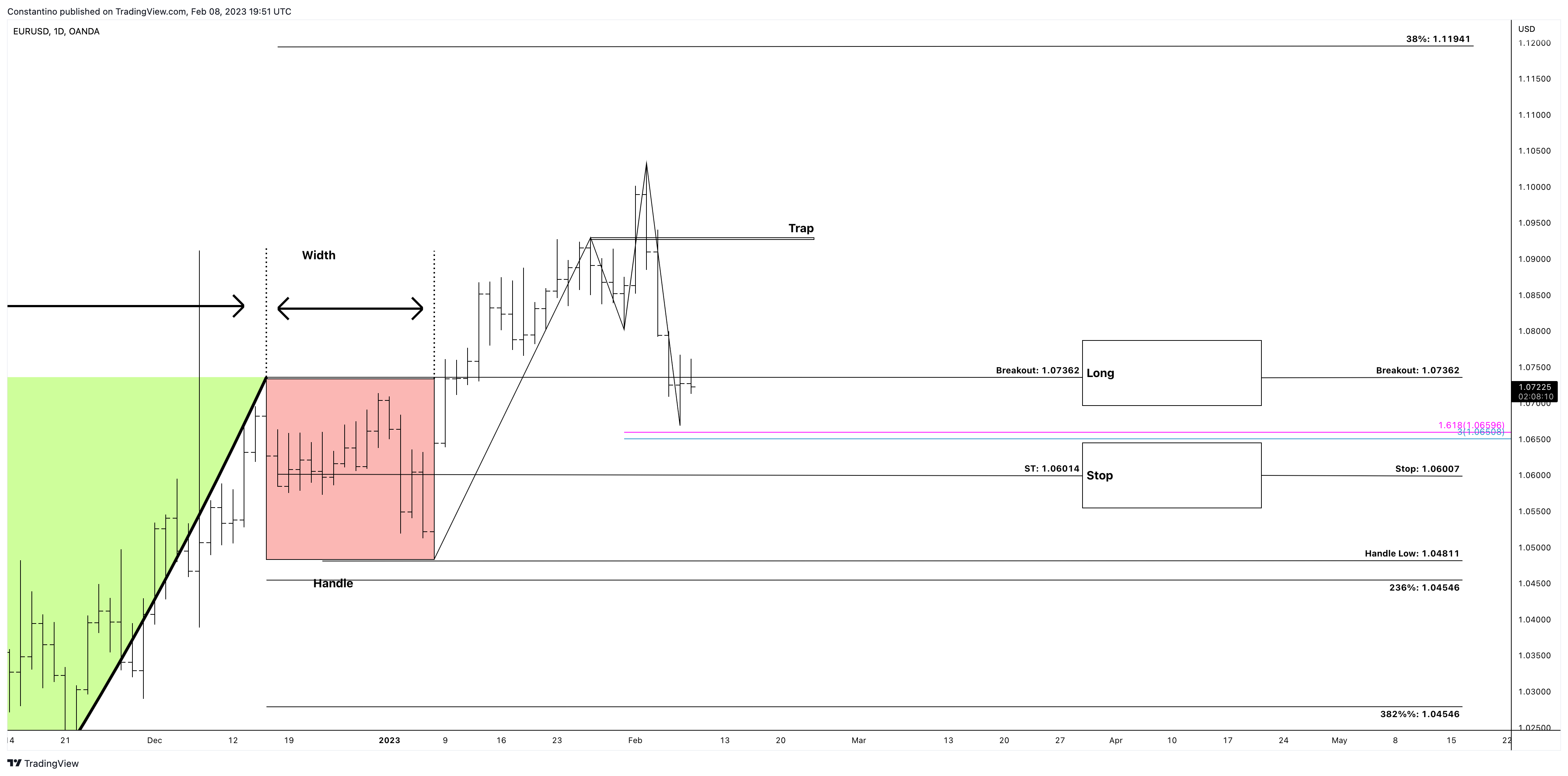 OANDA:EURUSD Chart Image by TradeChartPatternsLikeThePros