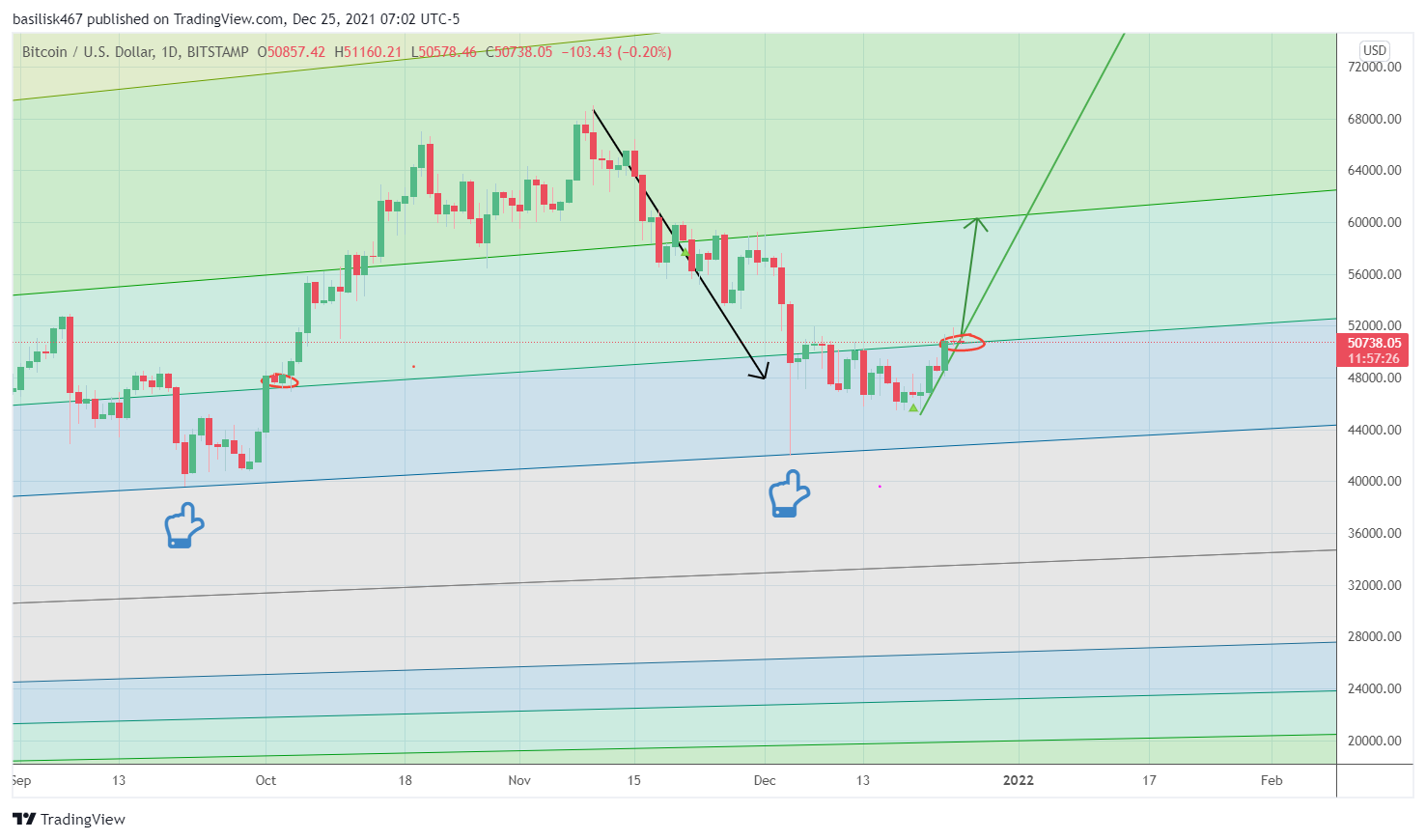 BITSTAMP:BTCUSD Chart Image by btsees