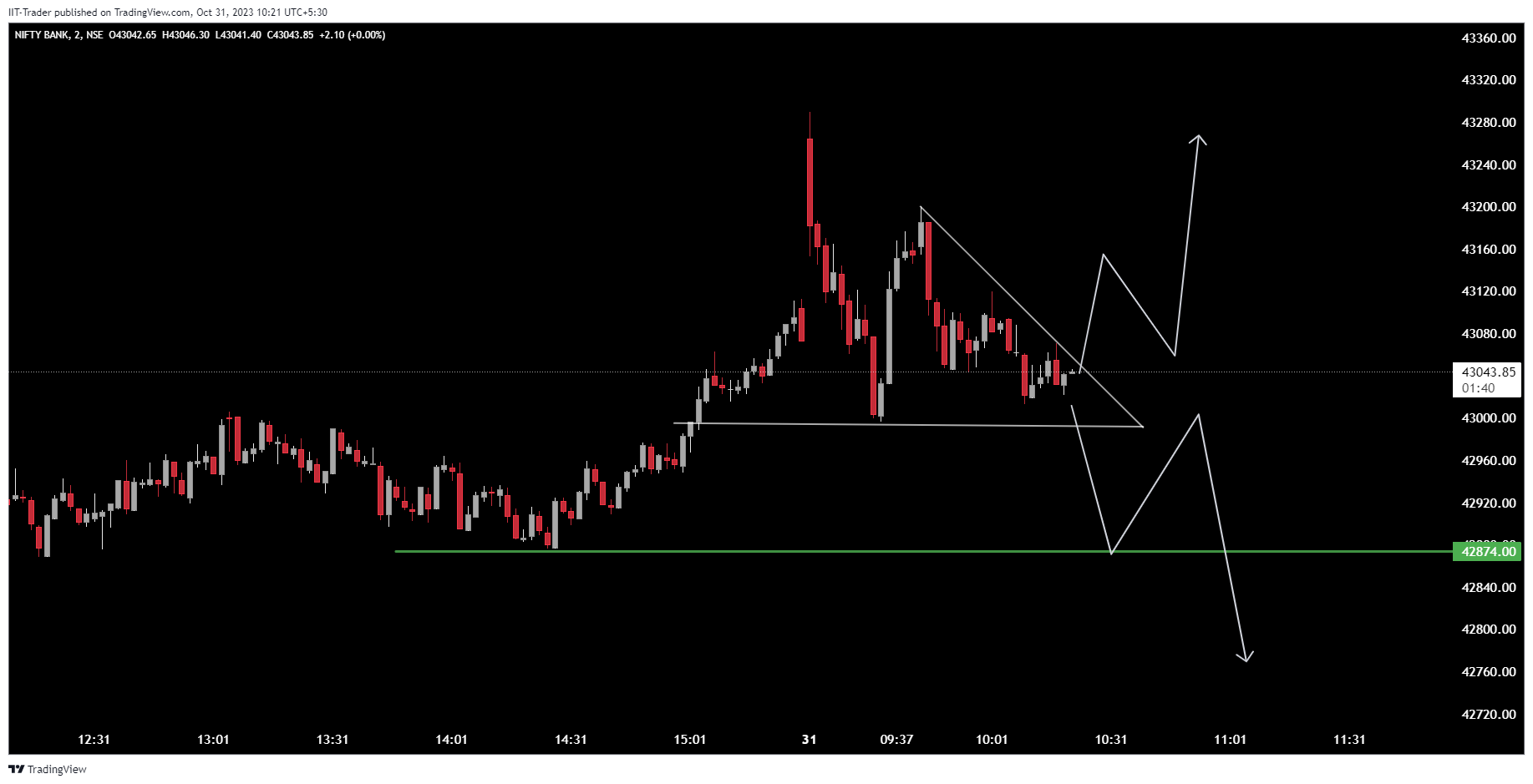 NSE:BANKNIFTY Chart Image by IIT-Trader